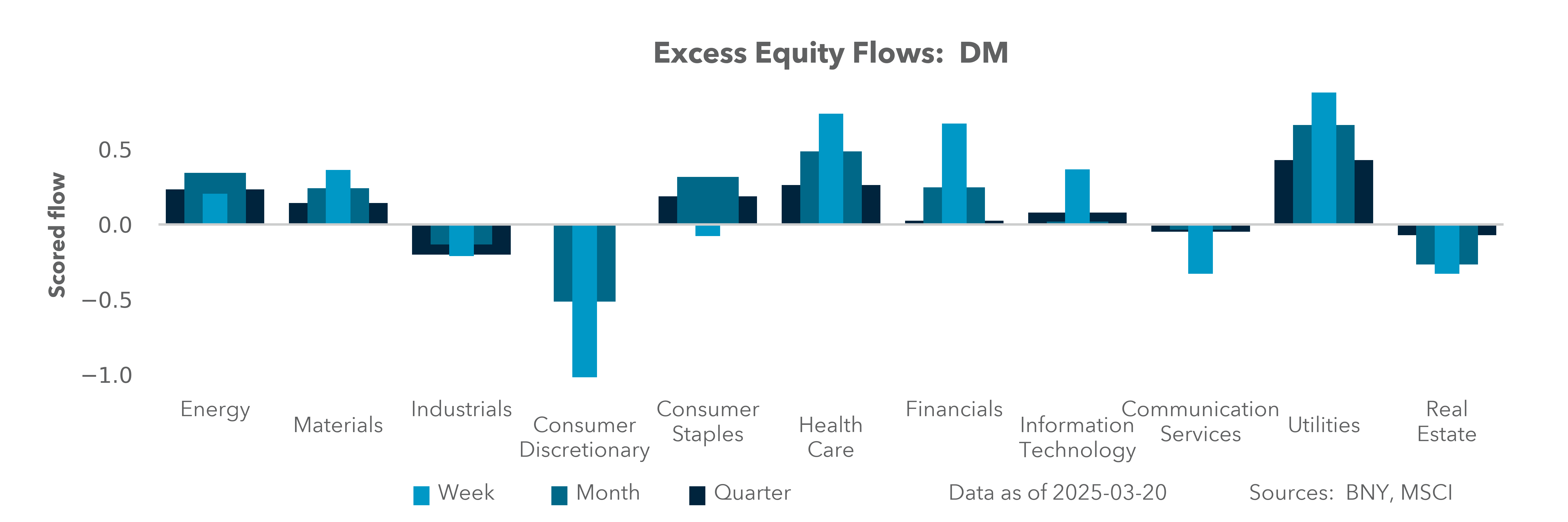 Excess Equity Flows: US