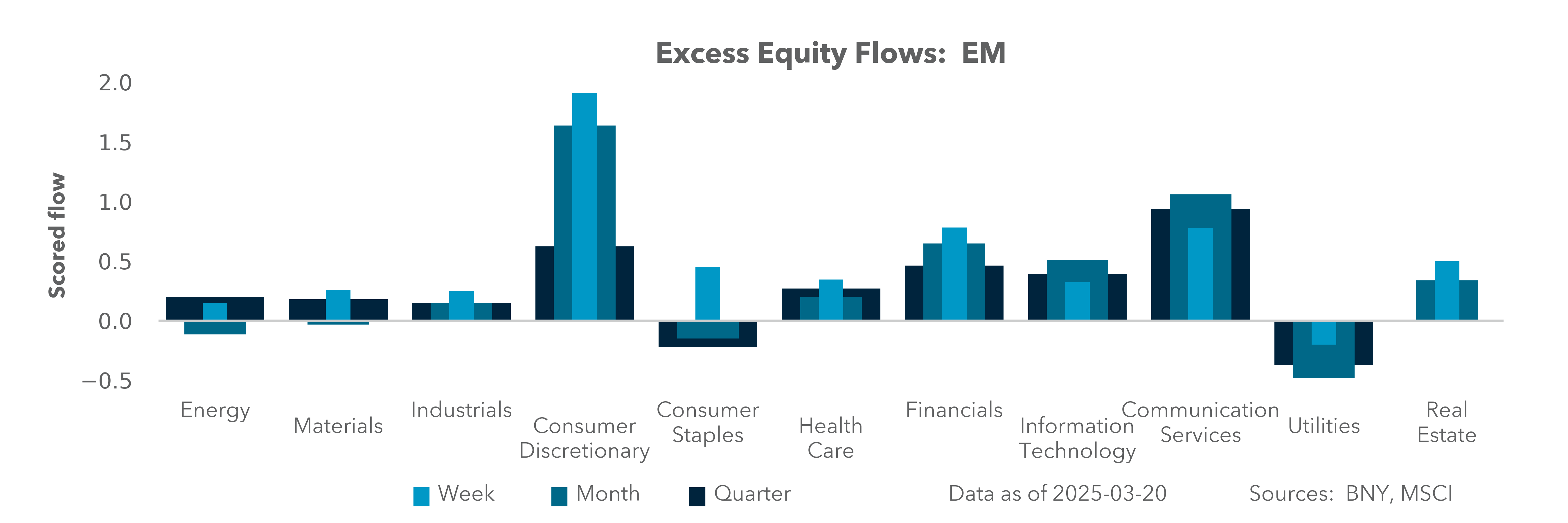 Excess Equity Flows: EM
