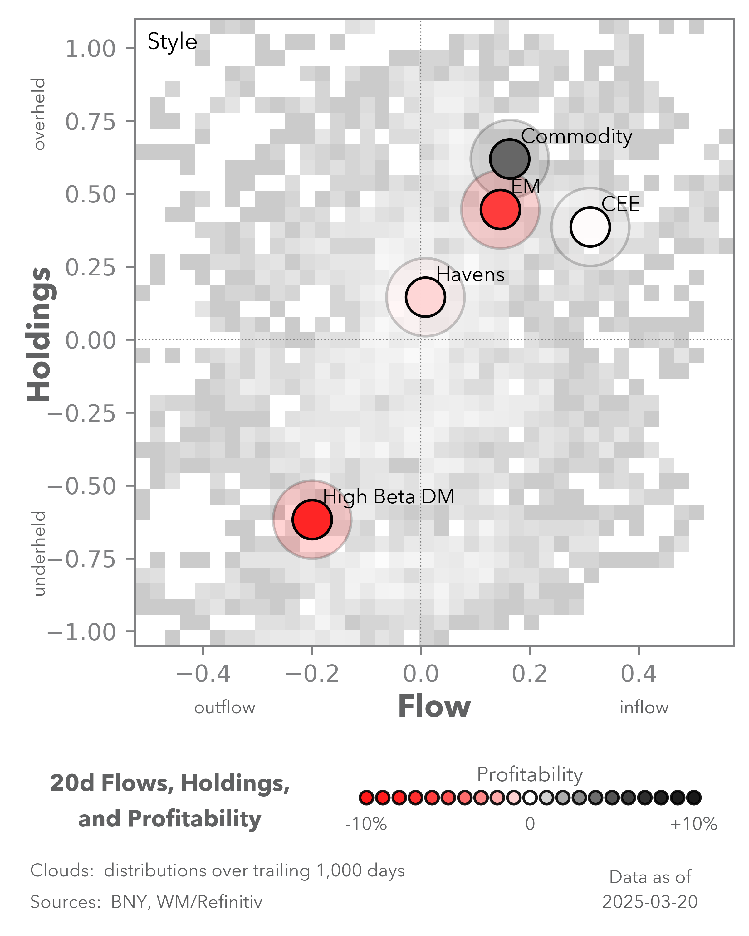 Term Structure of UST Flows