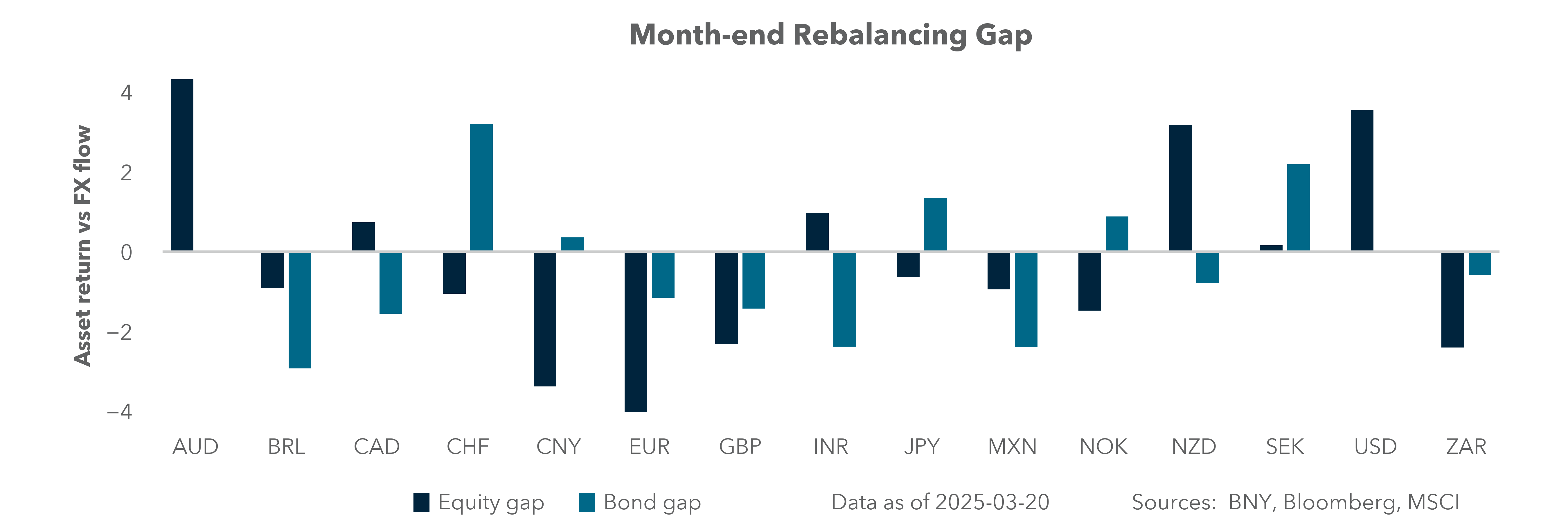 Excess Equity Flows: Global
