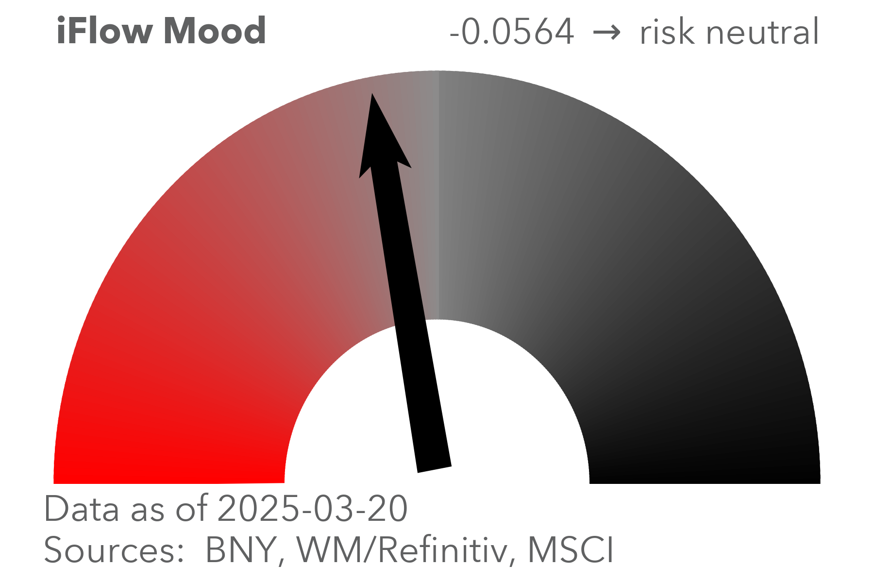 US Equity Styles: Cyclical - Defensive
