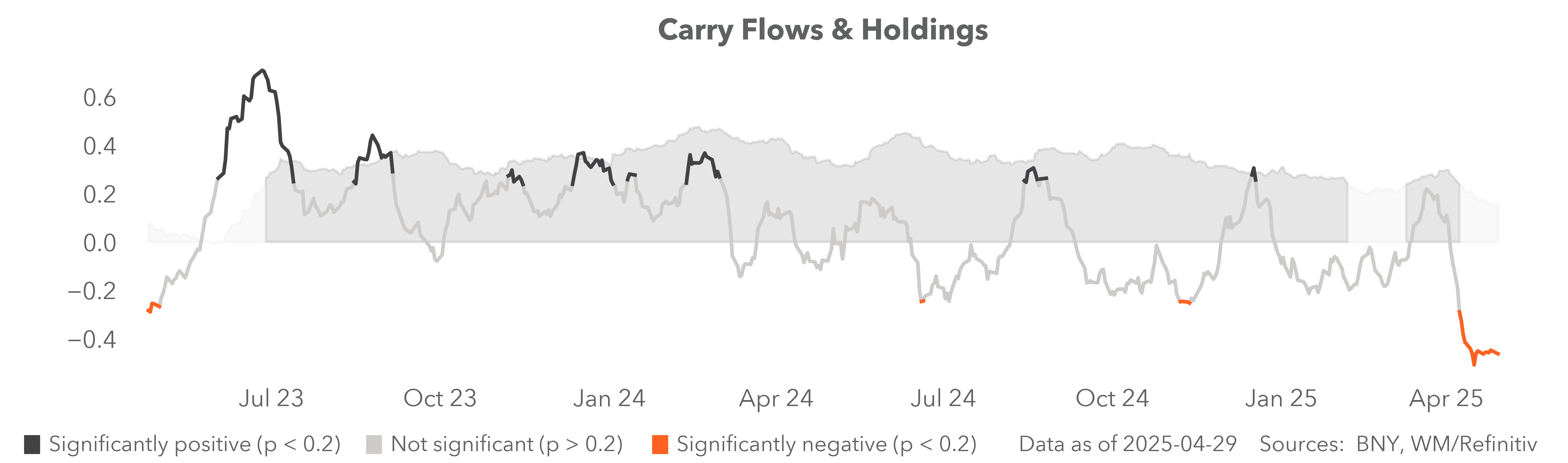FX Carry 2023
