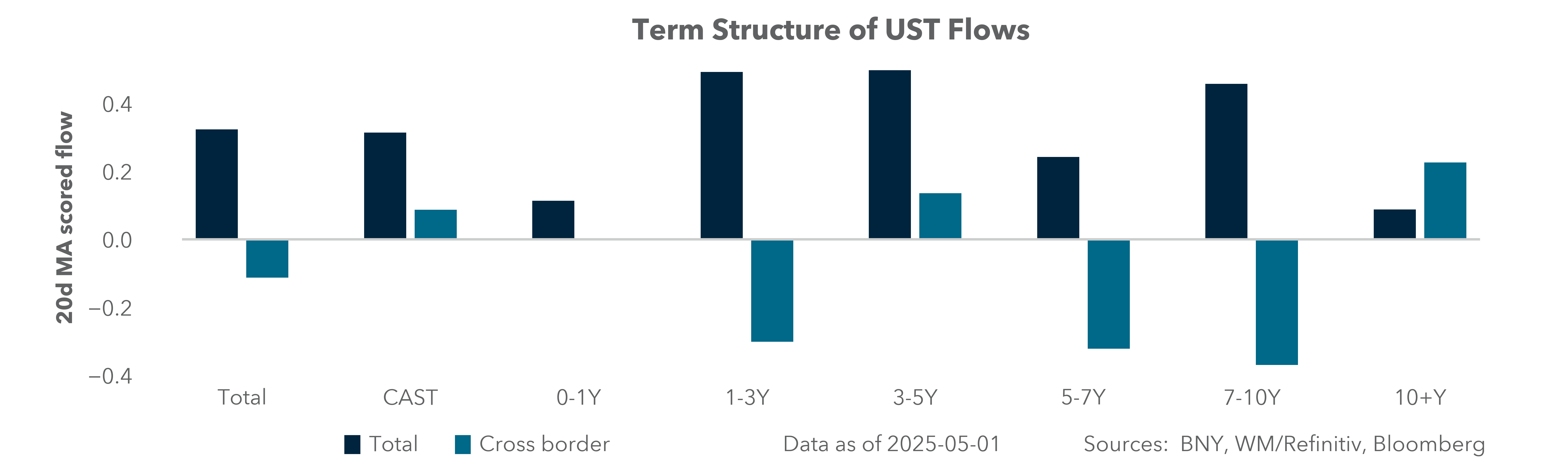Equity Flows: EM
