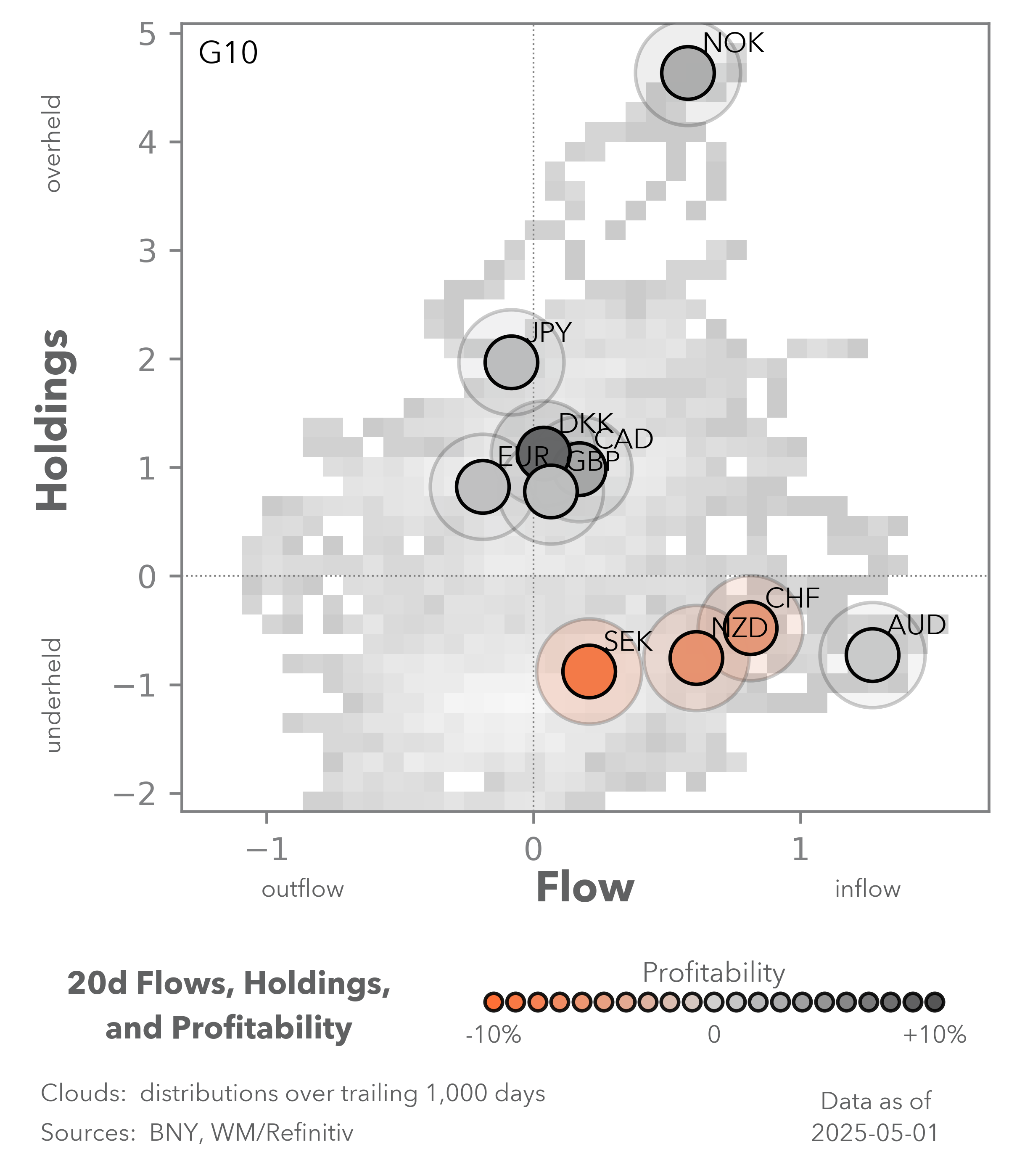 US flows by duration