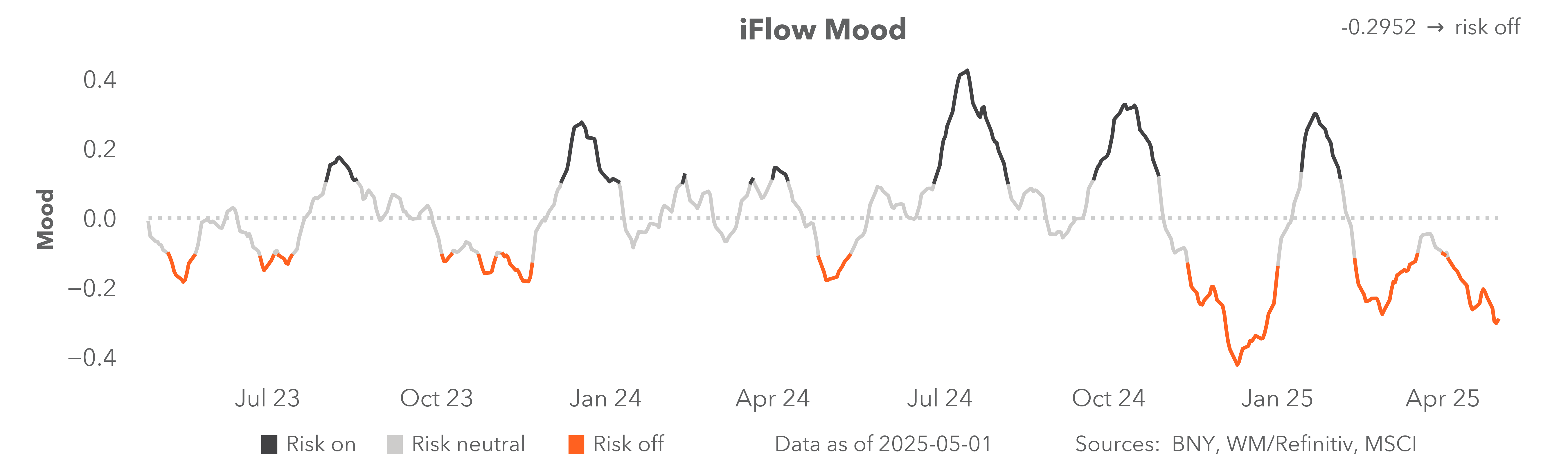 Mood Index