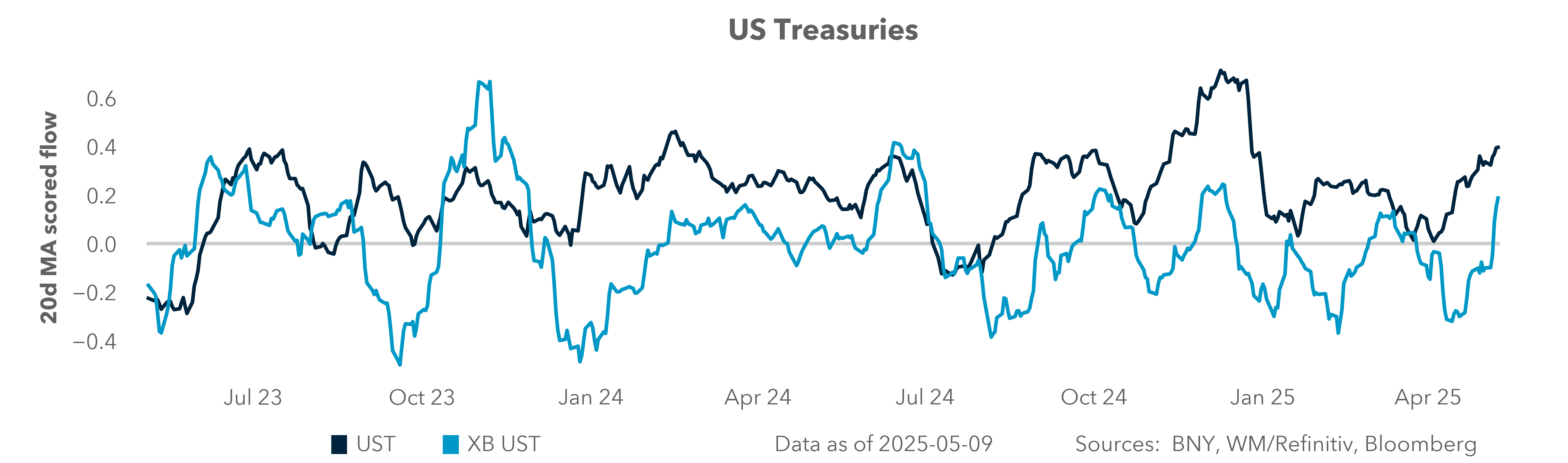 US Treasuries