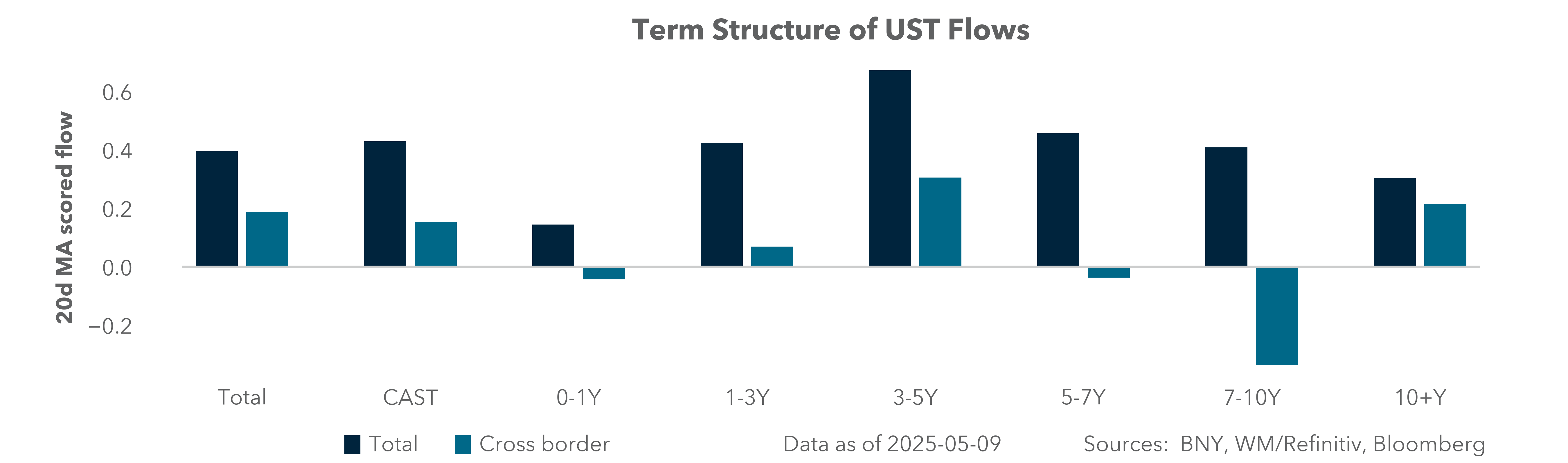 Term Structure of UST Flows