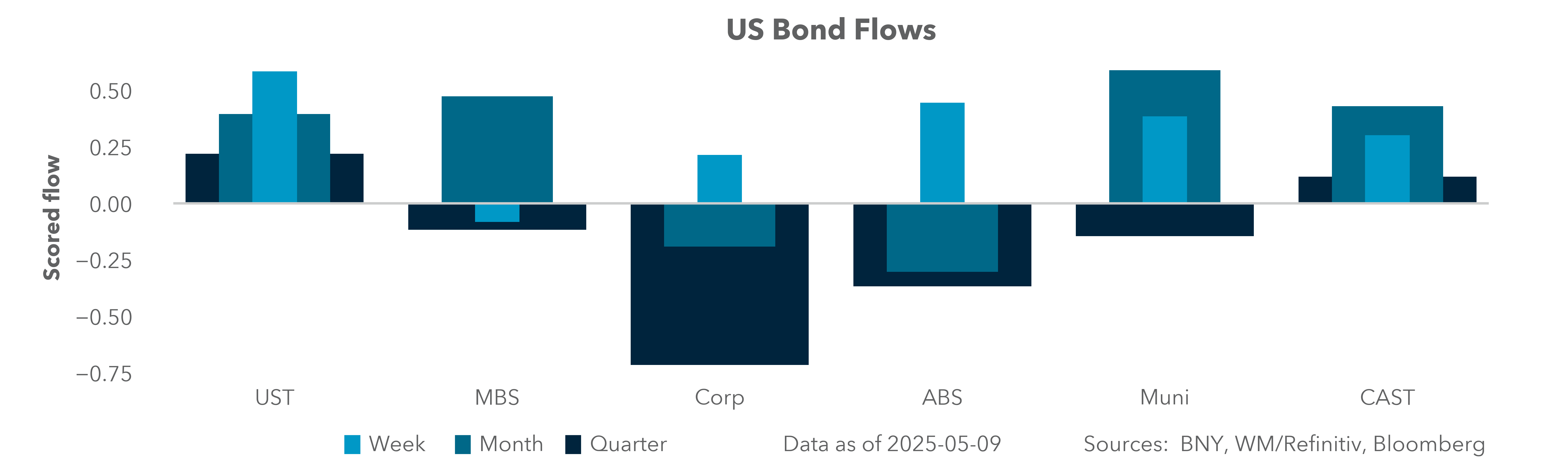 US Bond Flows