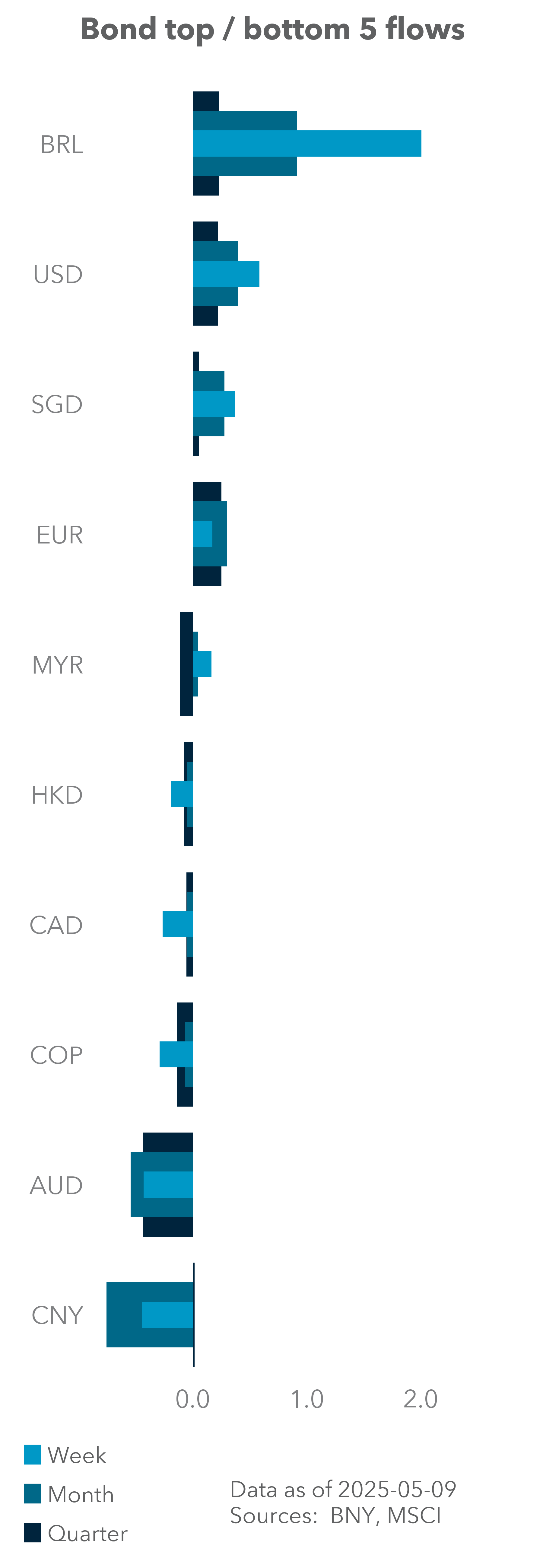 Bond Top / Bottom 5 Flows
