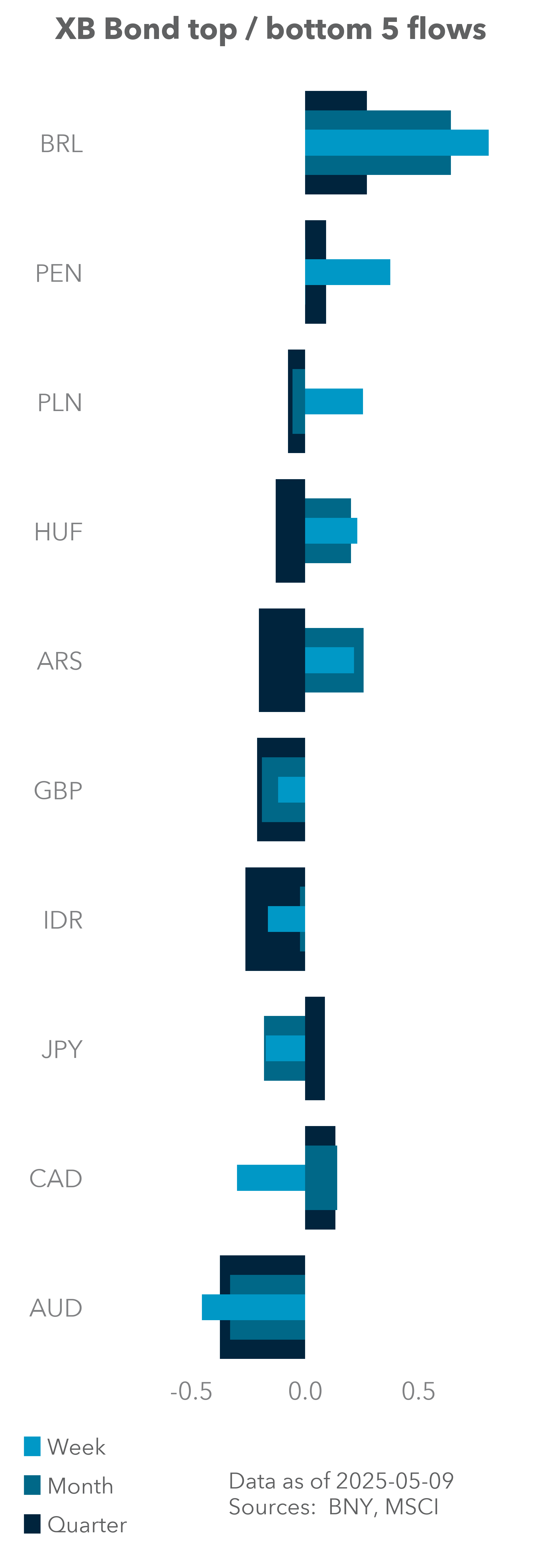 XB Bond Top / bottom 5 flows