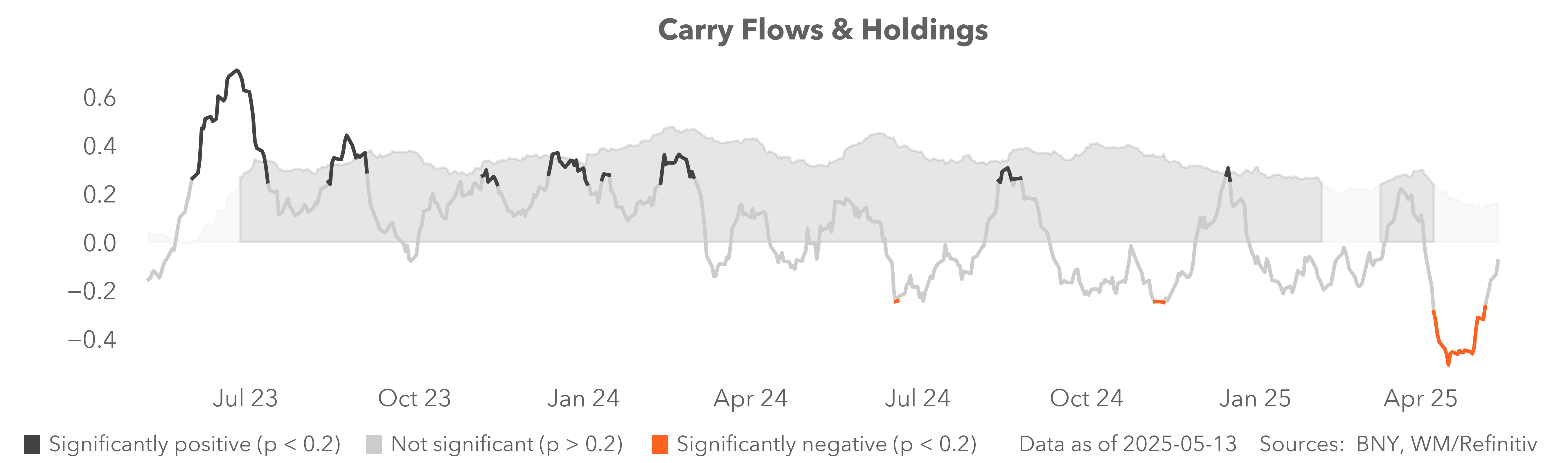 carry flows and holdings