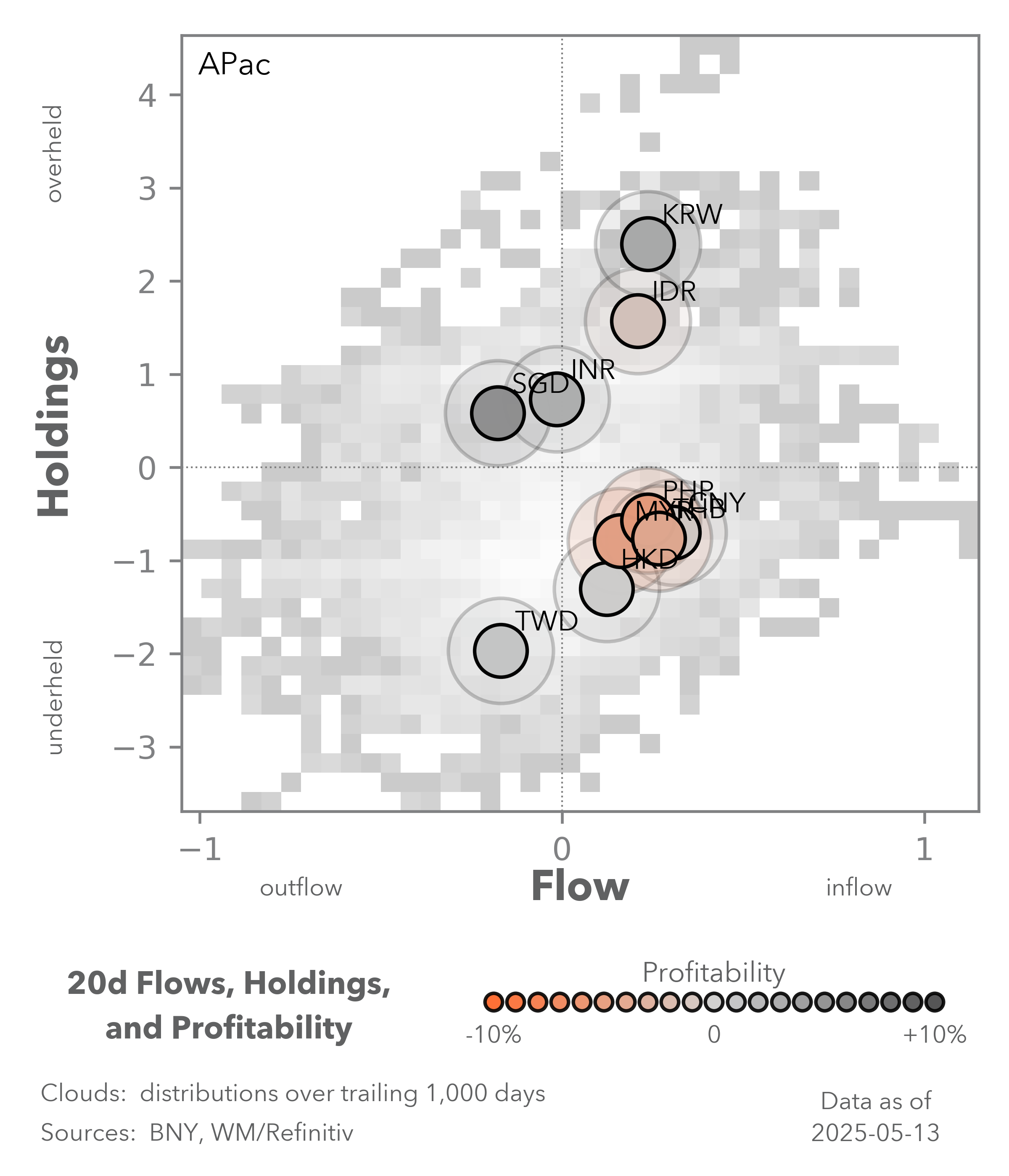 20d flows, holdings, and profitability apac