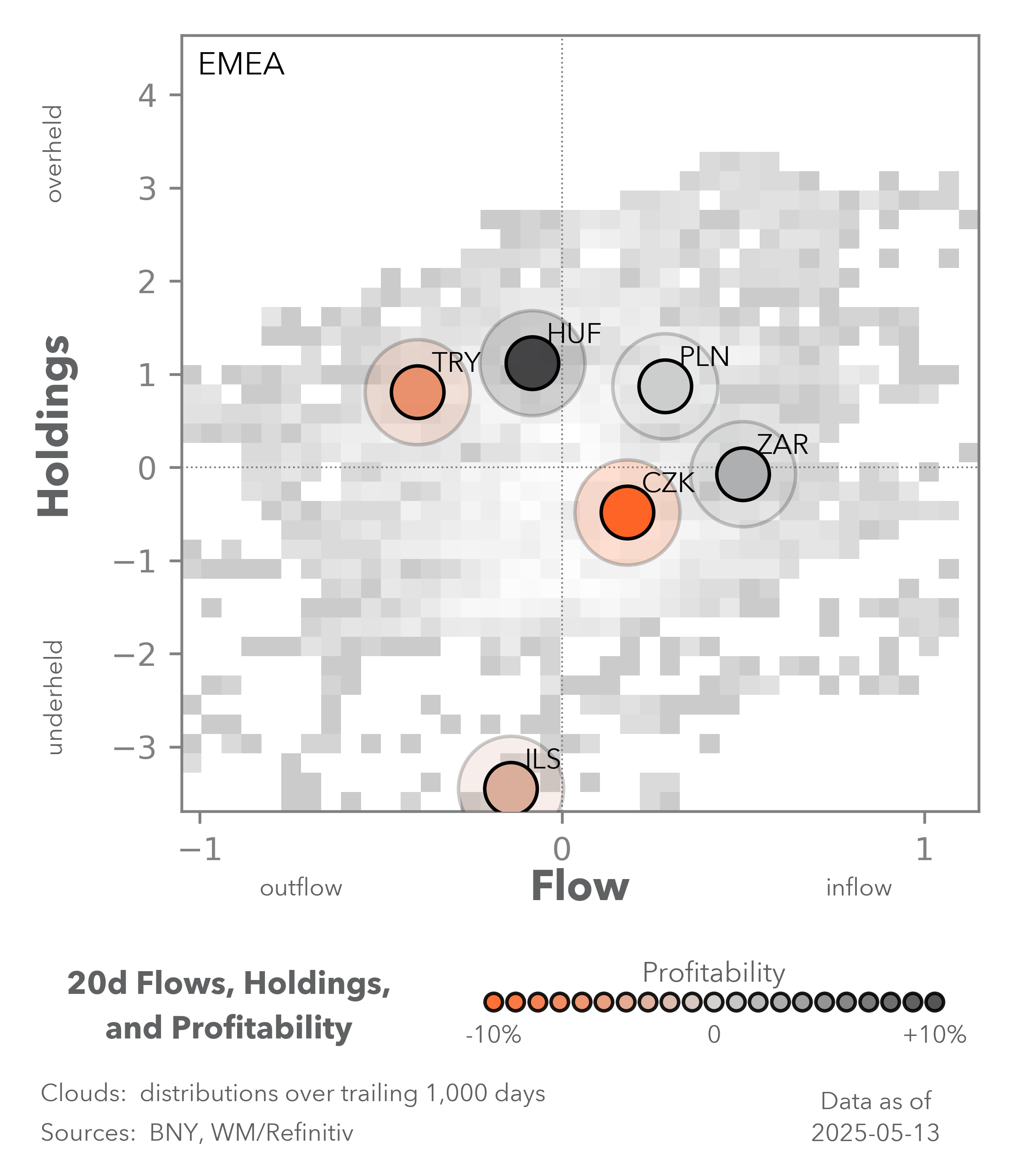 20d flows, holdings, and profitability apac emea