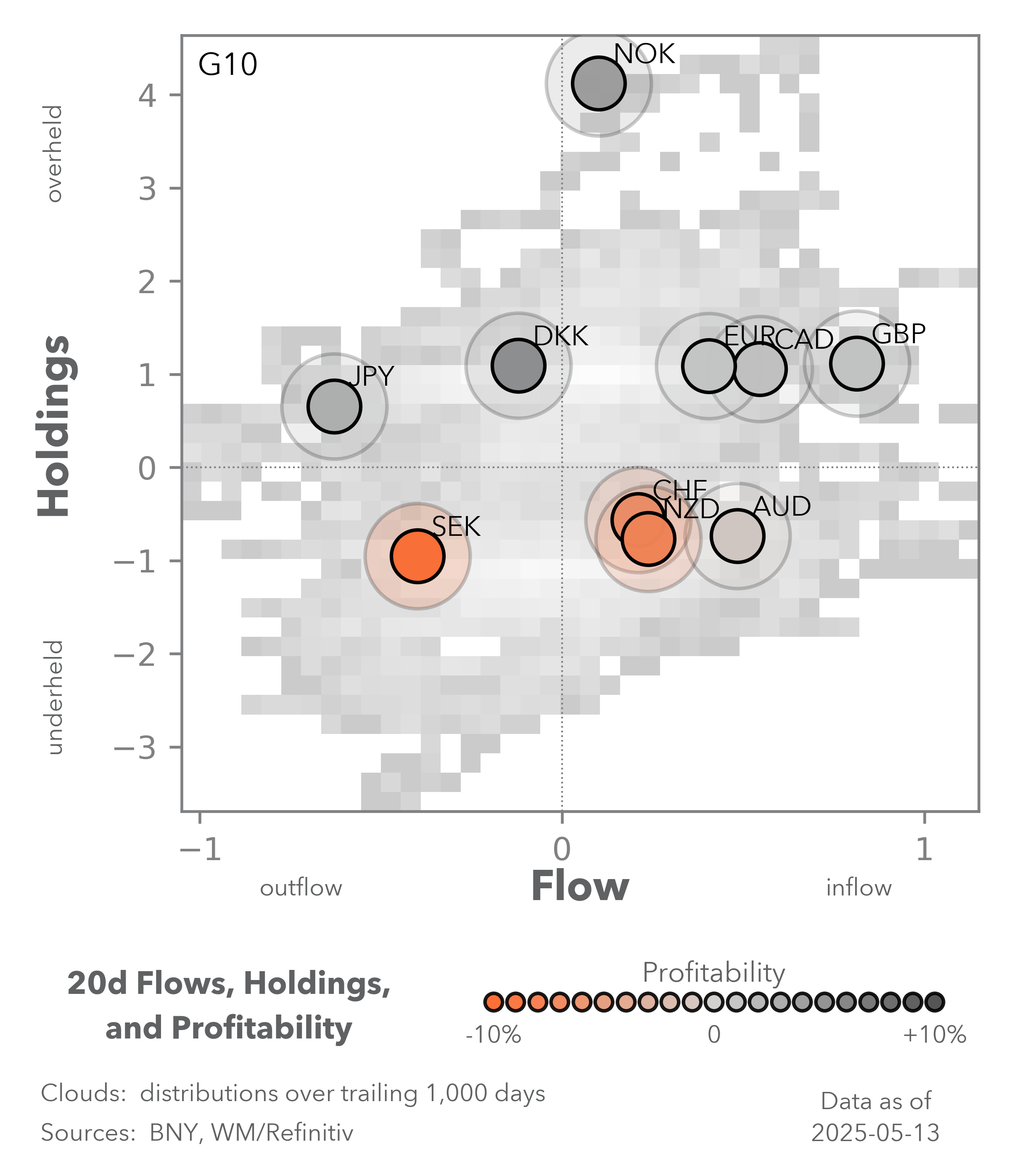 20d flows, holdings, and profitability