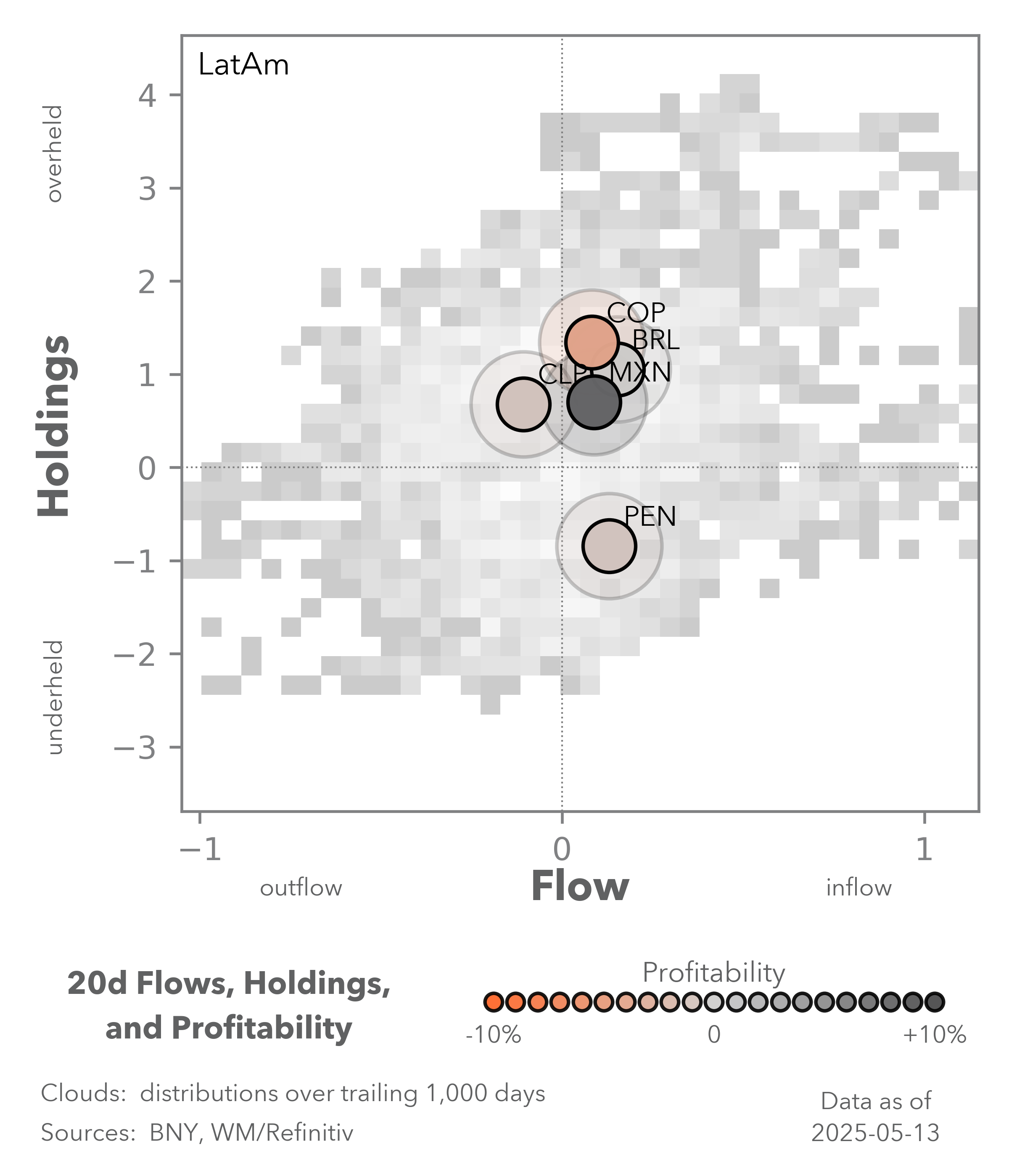 20d flows, holdings, and profitability apac latin america