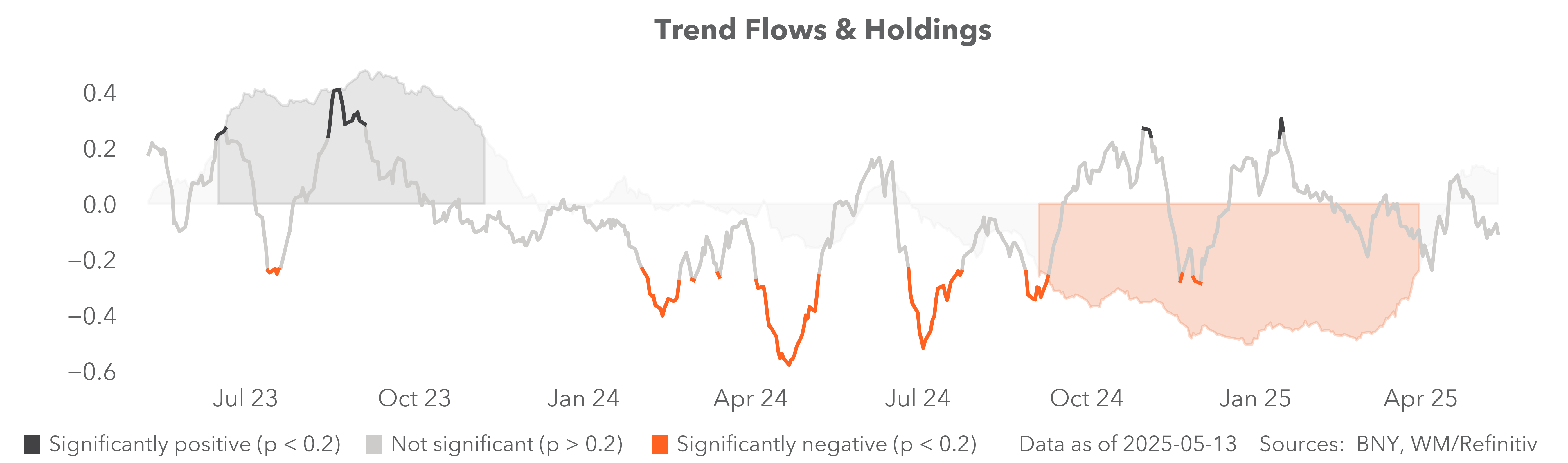 trend flows and holdings
