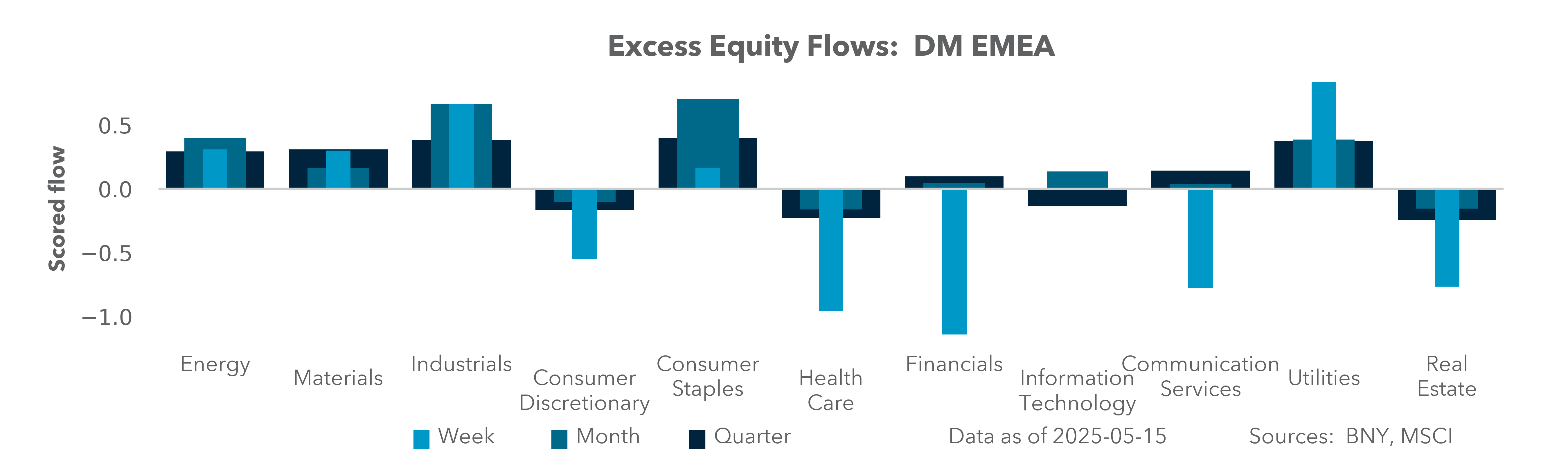 Excess Equity Flows: DM EMEA