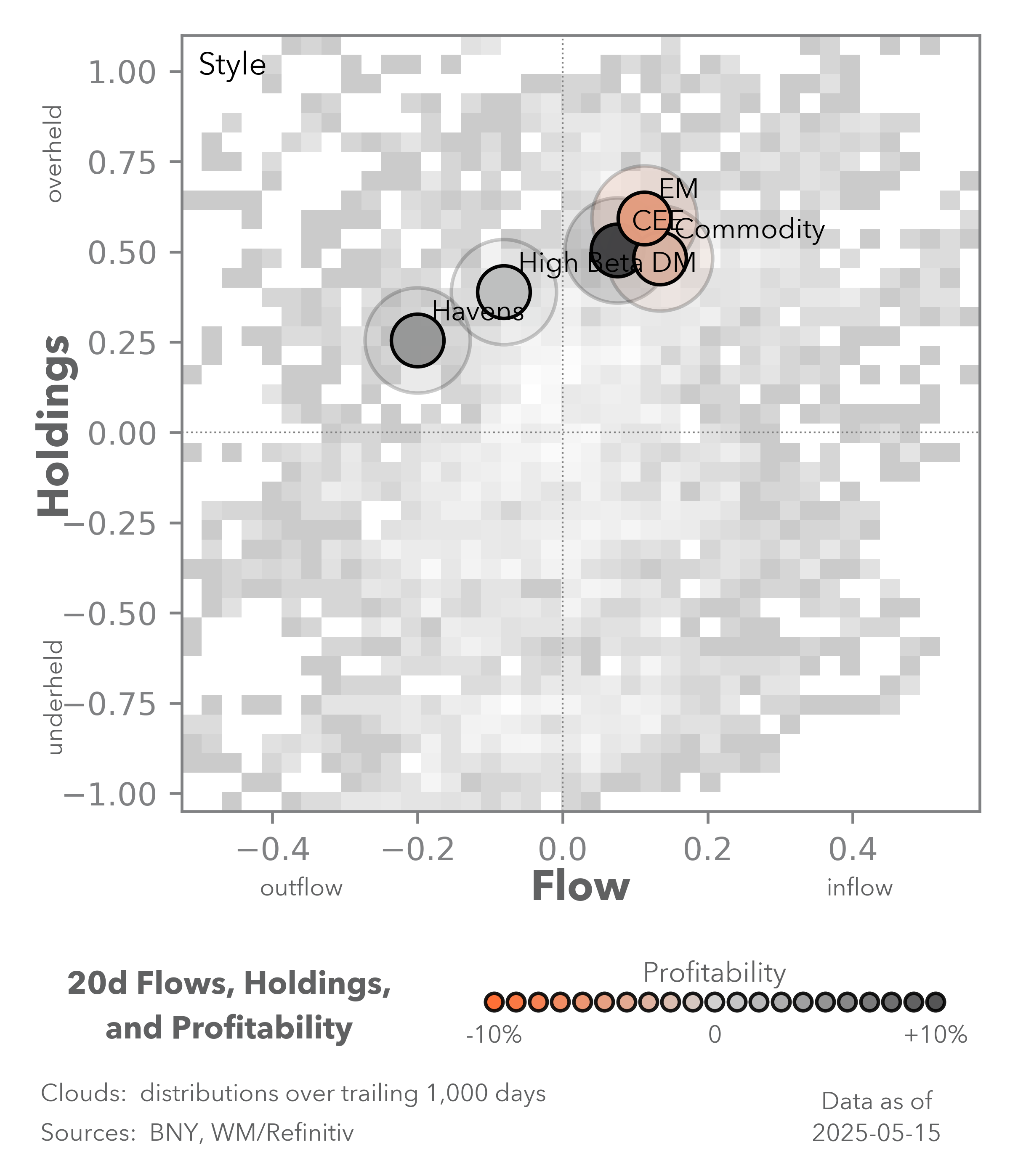 20d flows, holdings, and profitability