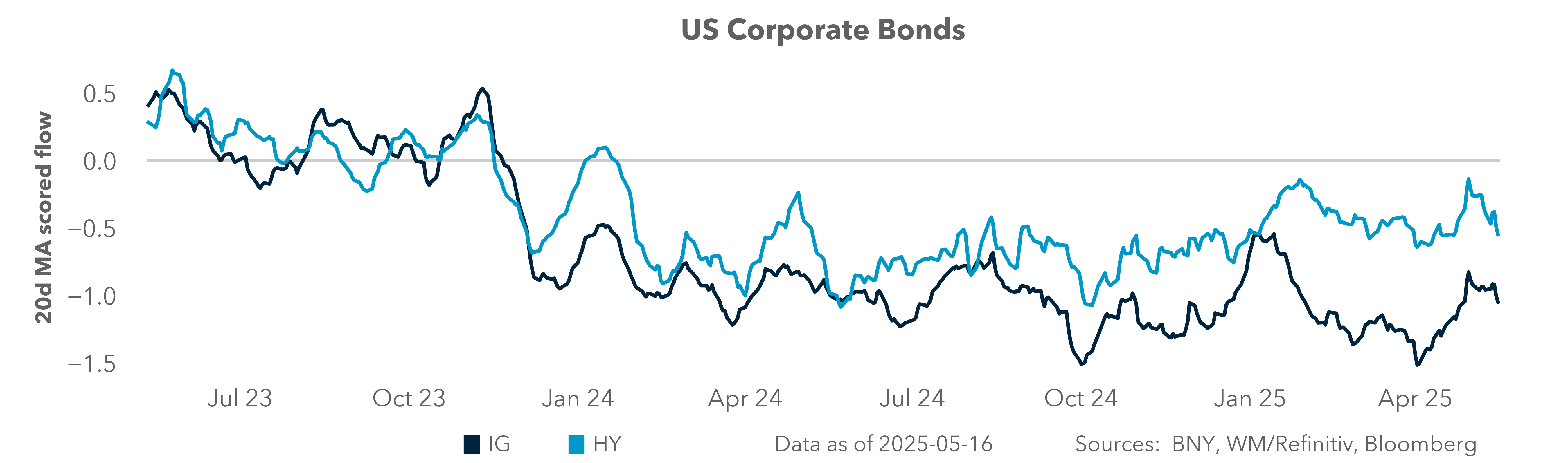 US Corporate Bonds