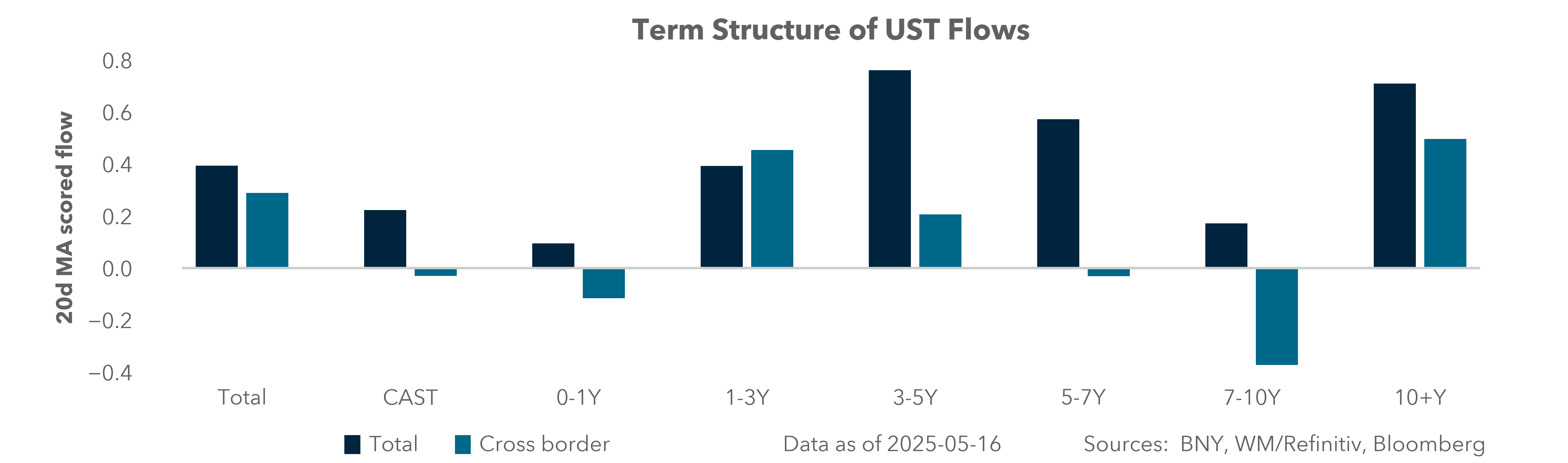Term Structure of UST Flows