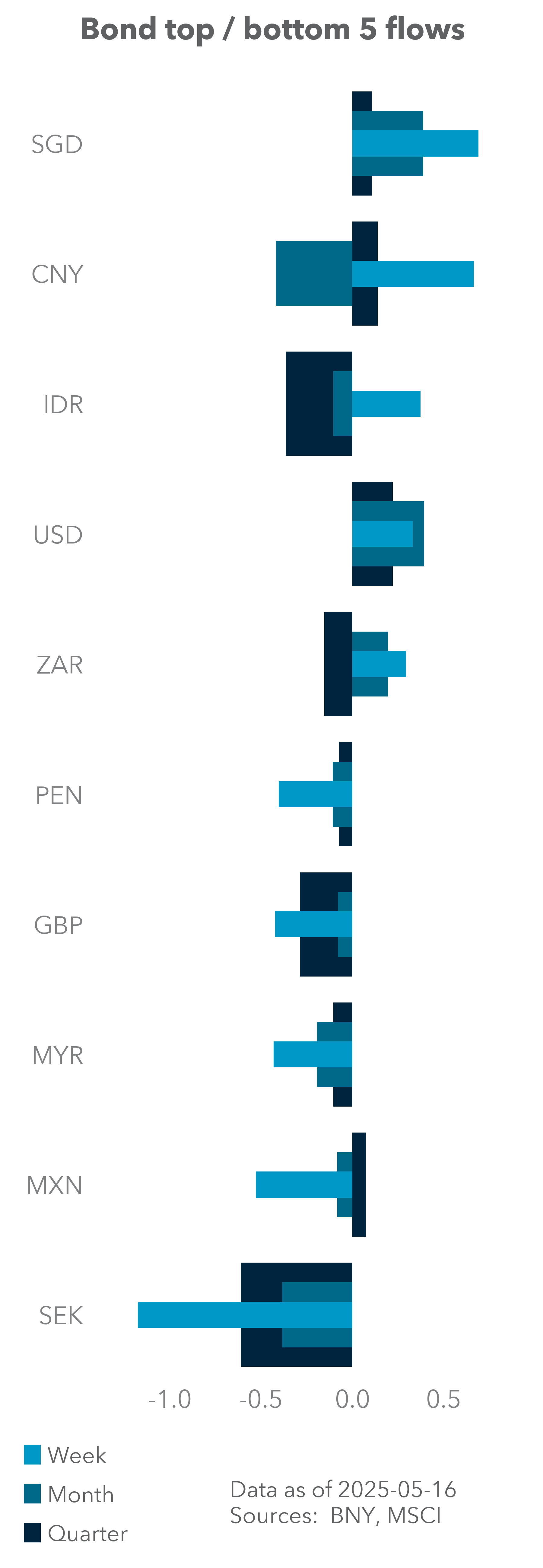 Bond Top / Bottom 5 Flows