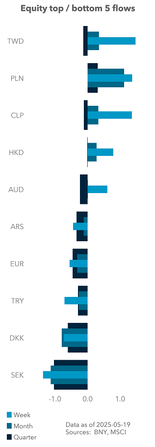 Equity top / bottom 5 flows