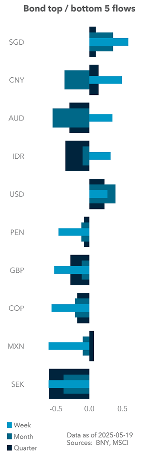 Bond top / bottom 5 flows