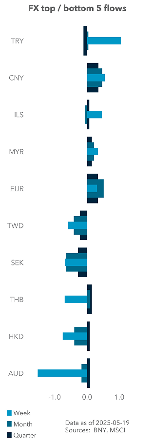 FX top / bottom 5 flows