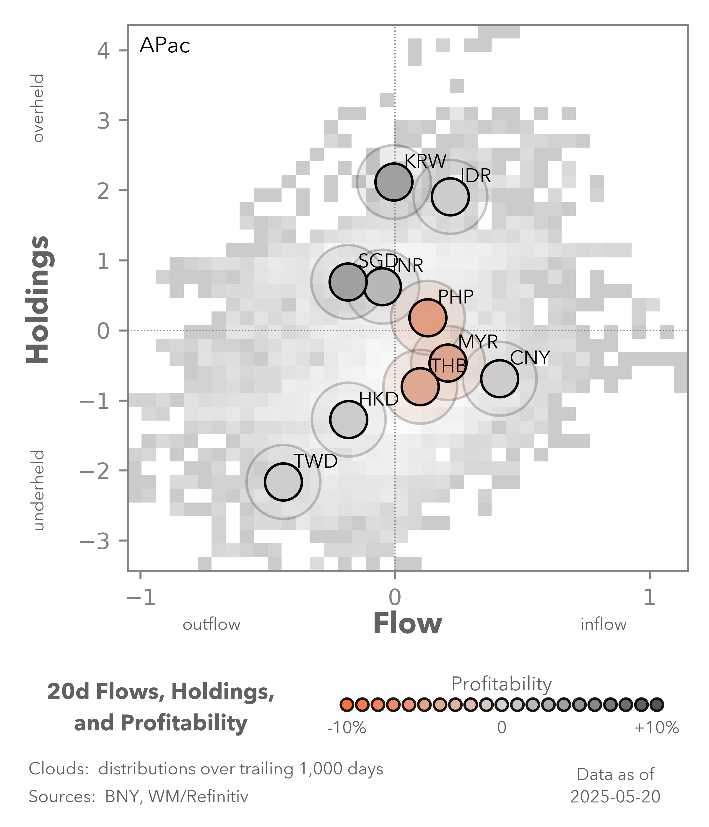 20d flows, holdings, and profitability apac