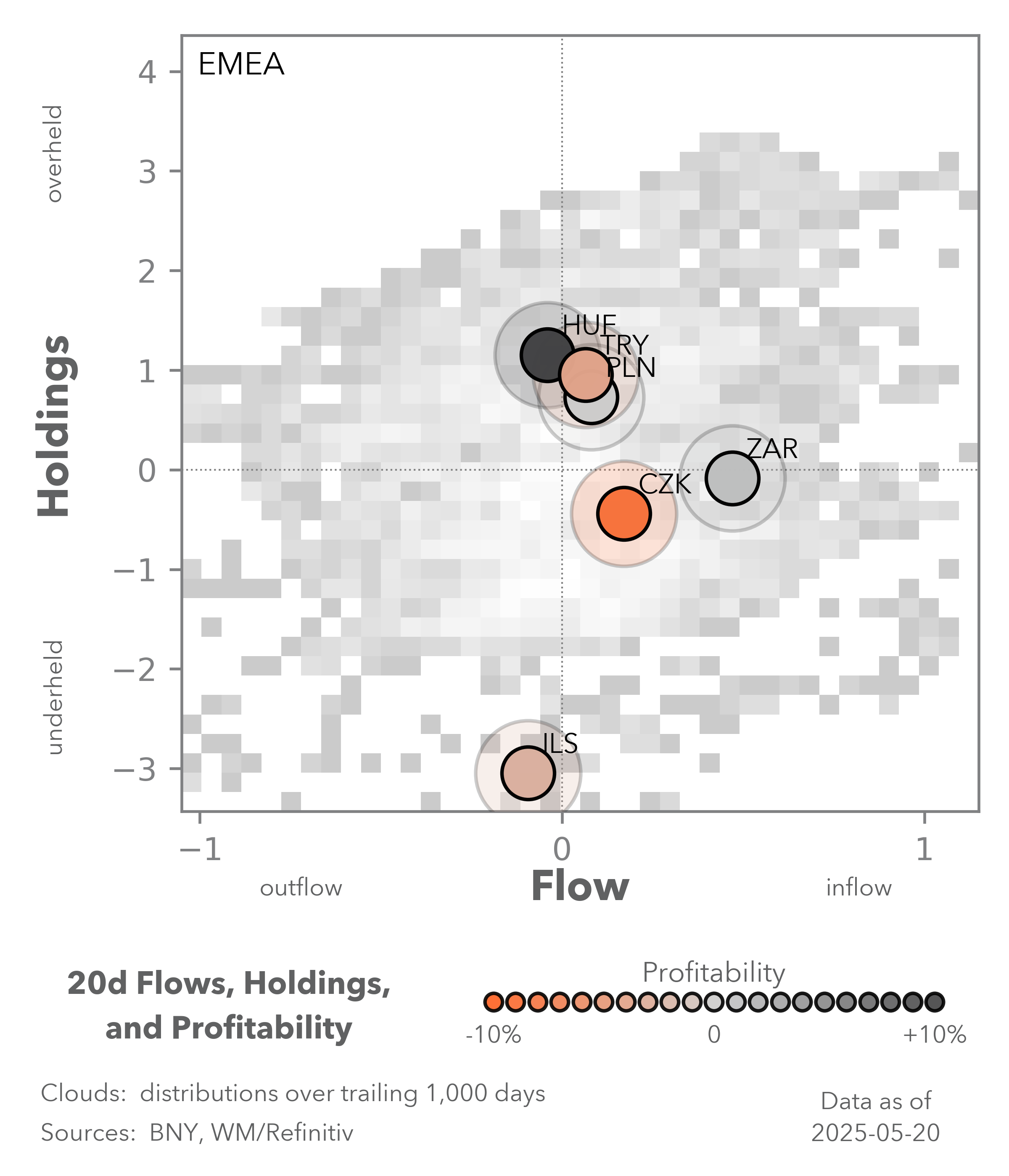 20d flows, holdings, and profitability apac emea