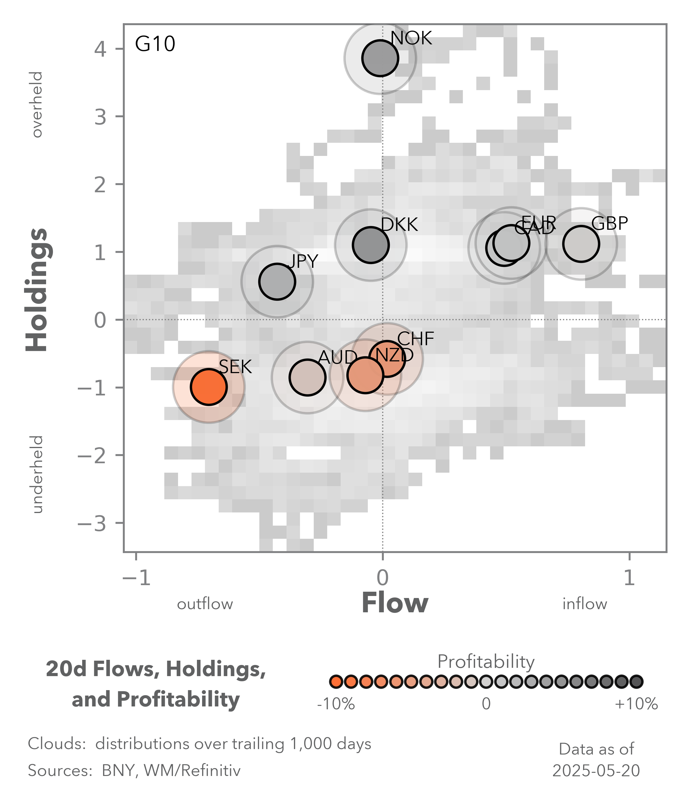 20d flows, holdings, and profitability
