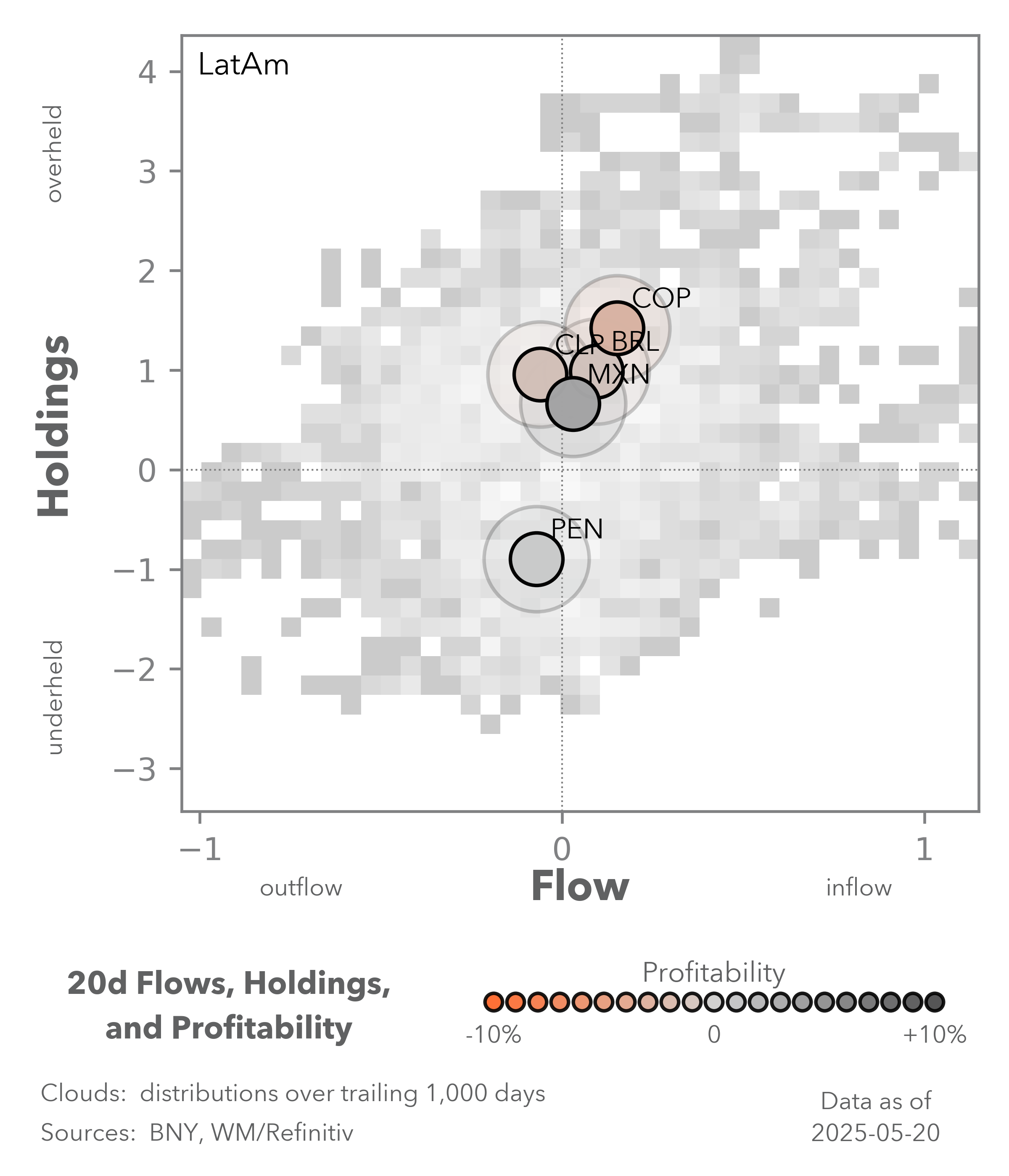 20d flows, holdings, and profitability apac latin america