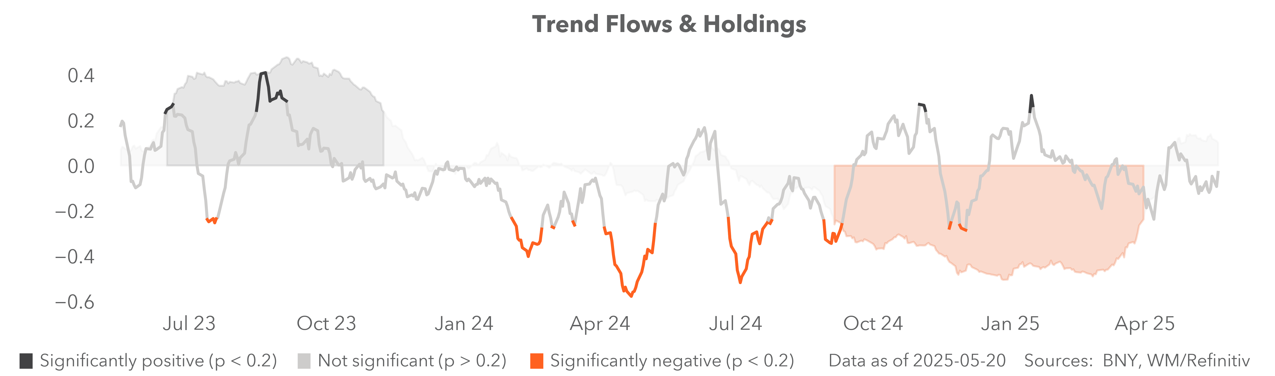 trend flows and holdings