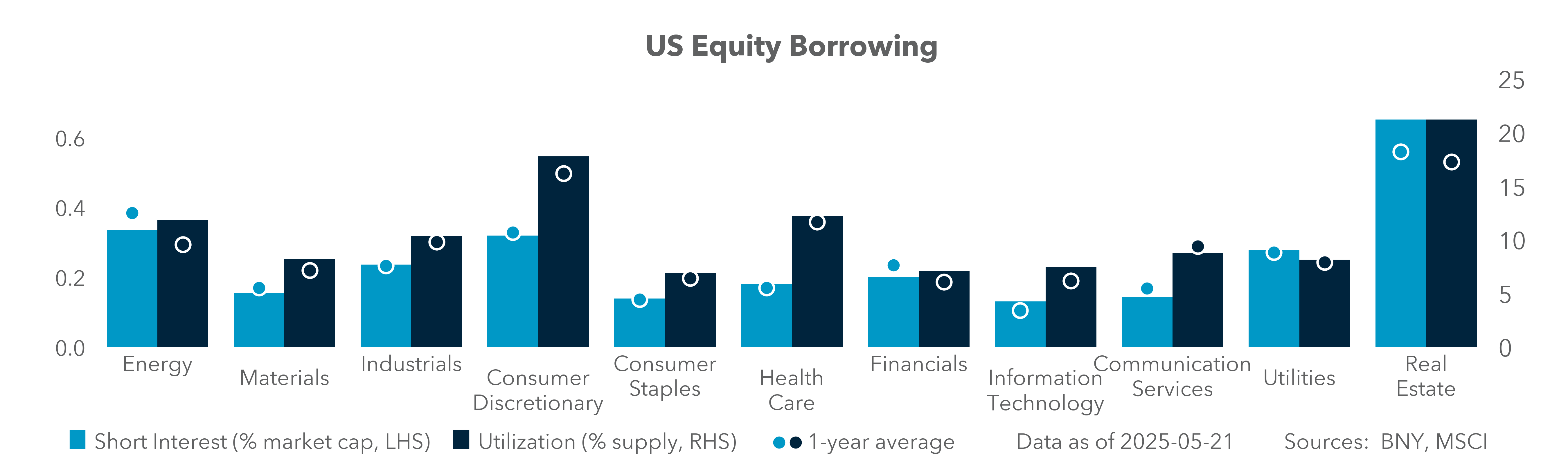 US equity borrowing
