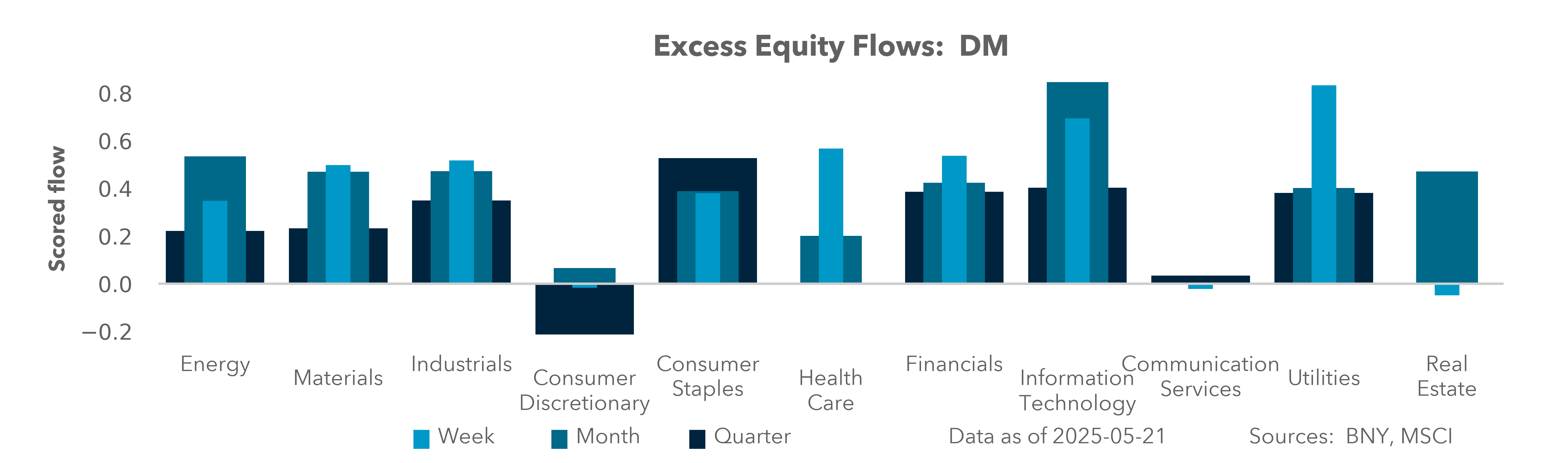 Excess Equity Flows: DM