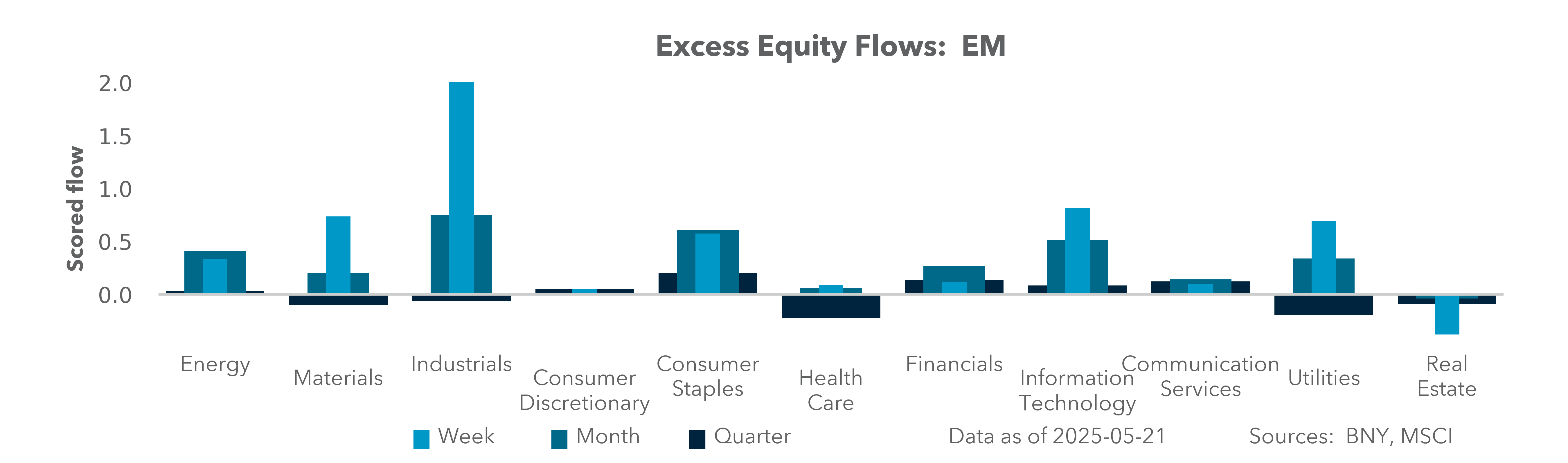 Excess Equity Flows: EM