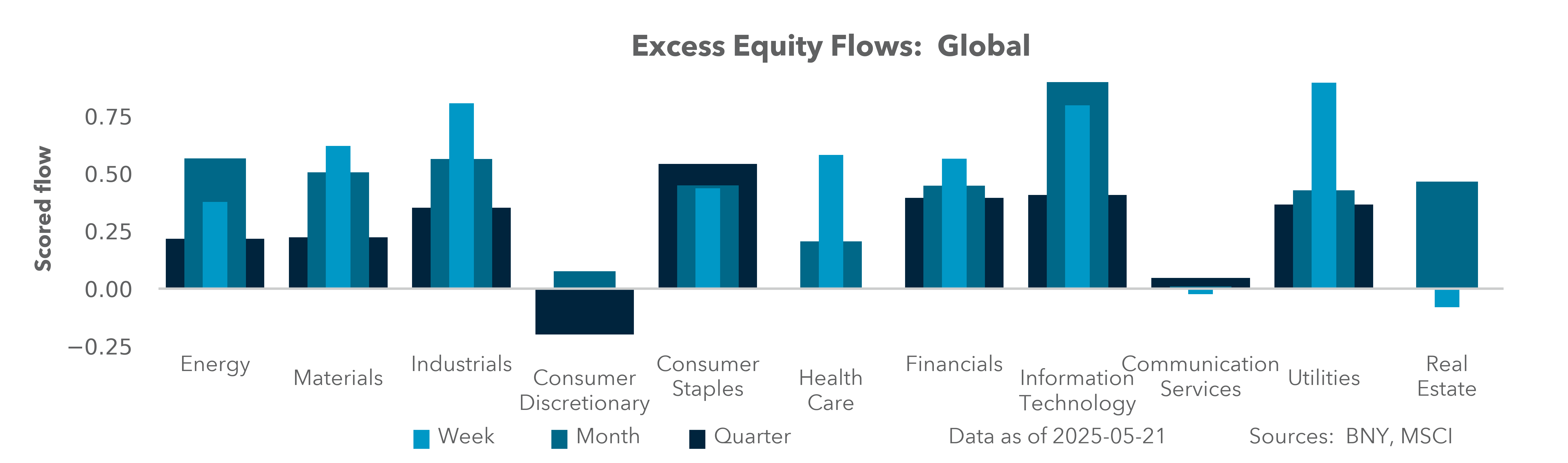 Excess Equity Flows: Global