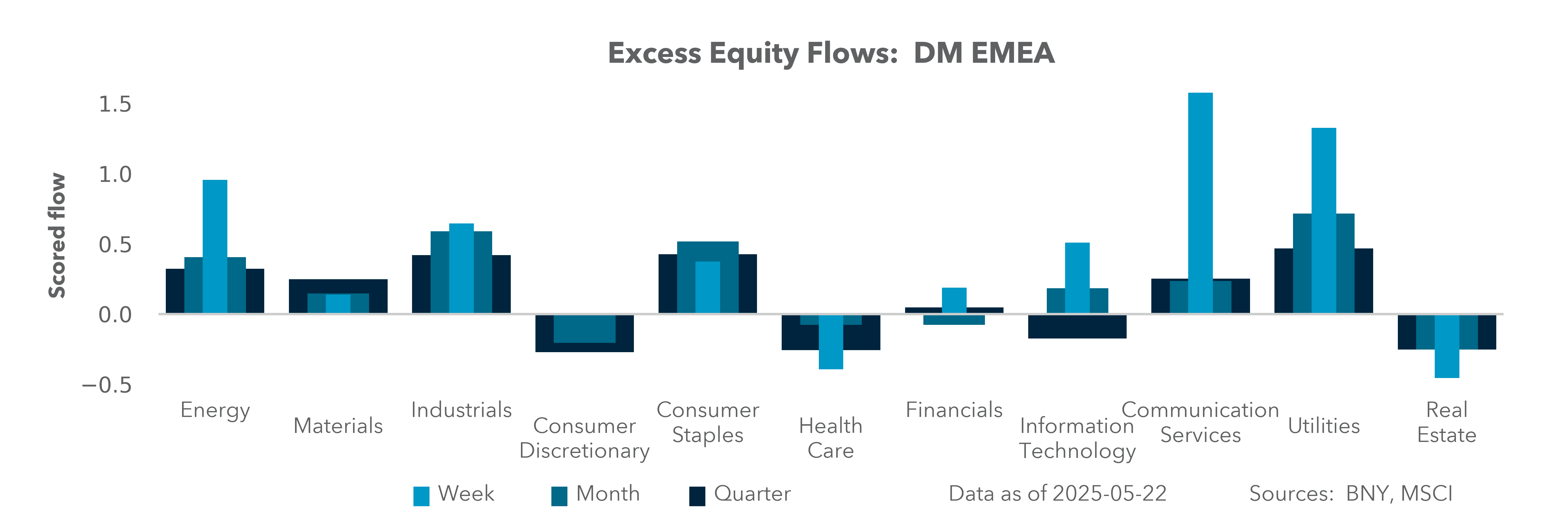 Excess Equity Flows: DM EMEA