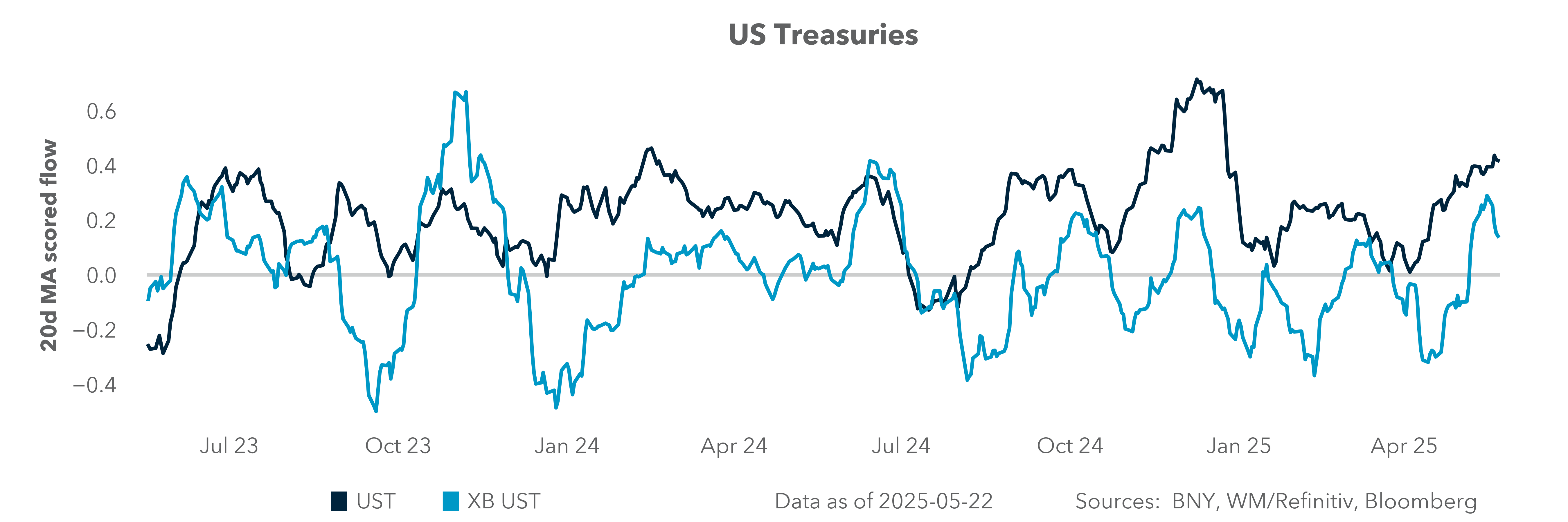 US Treasuries