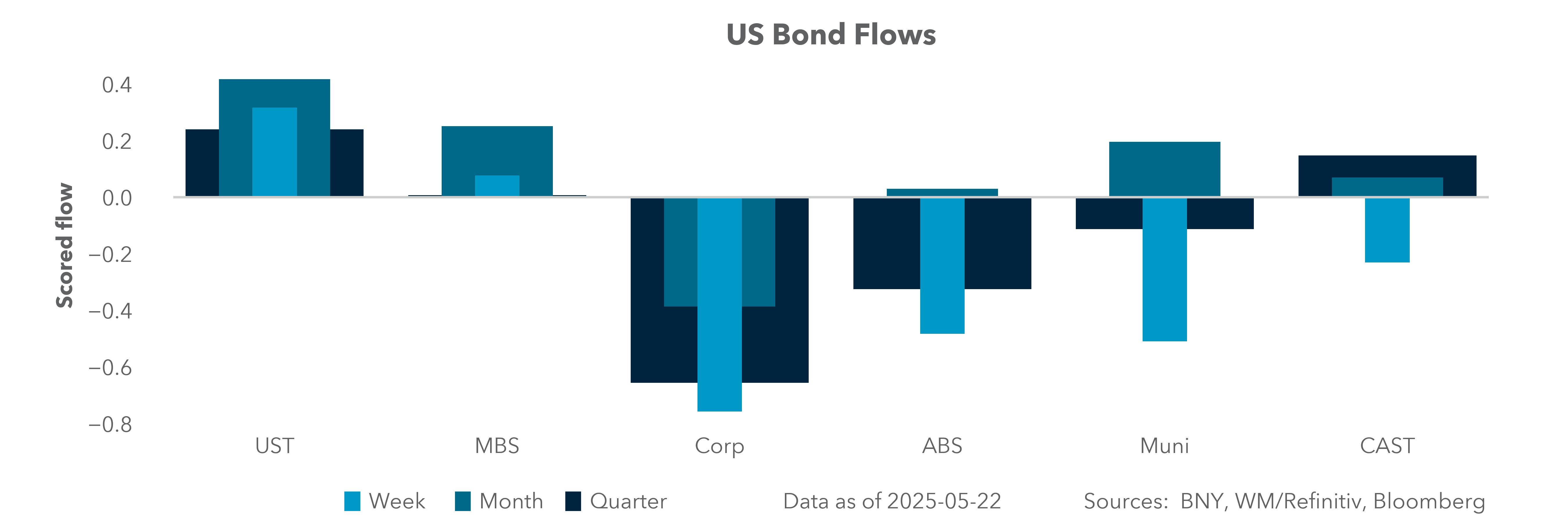 US Bond Flows