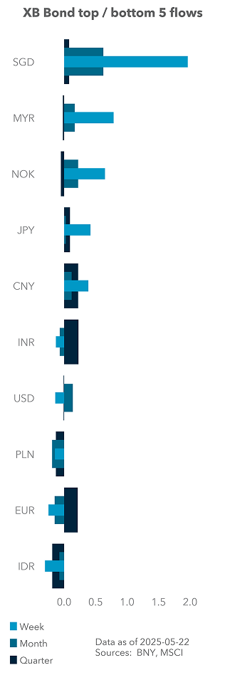 XB Bond Top / bottom 5 flows