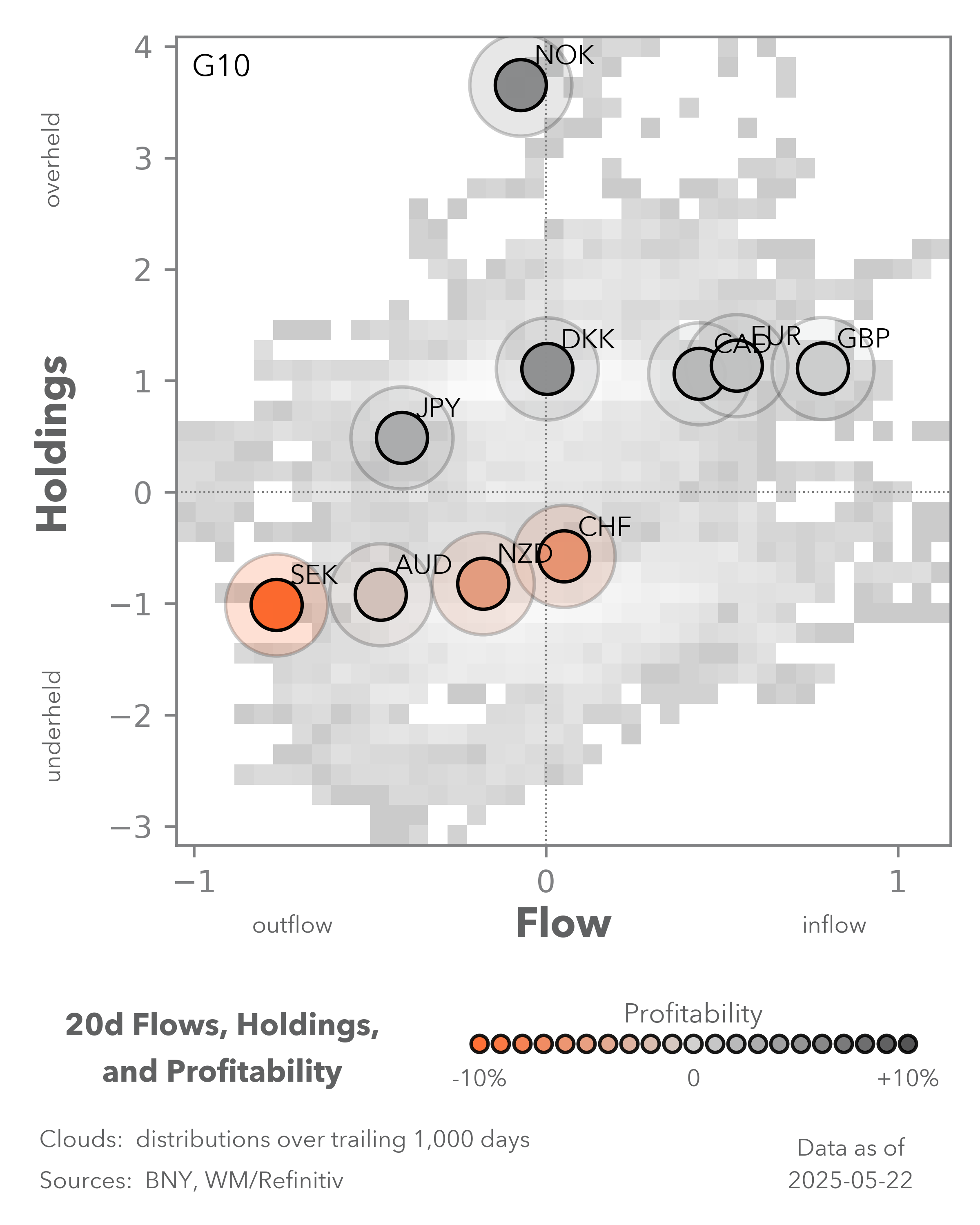 20d flows, holdings, and profitability