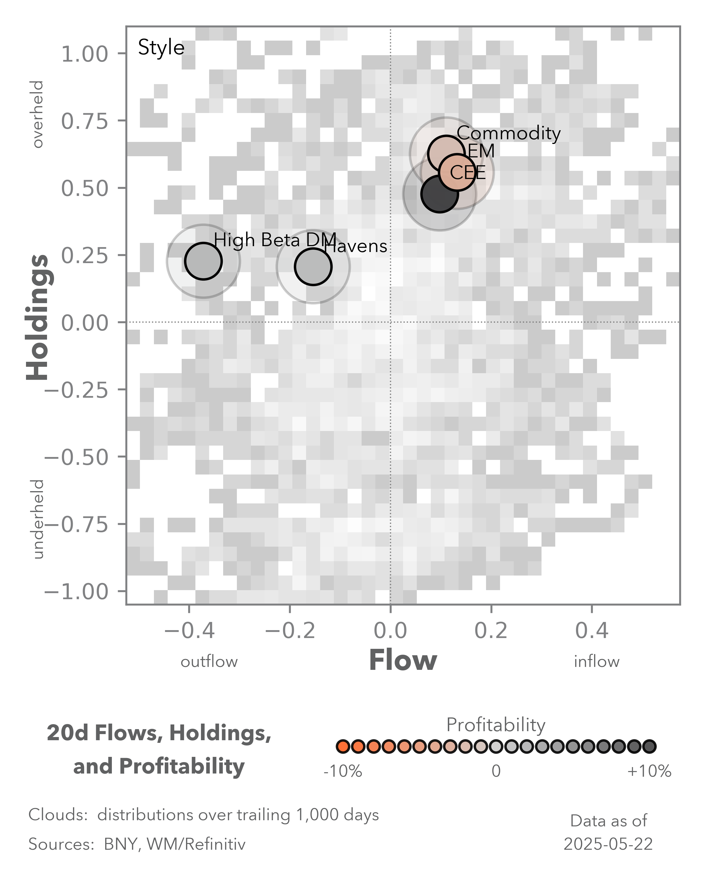 20d flows, holdings, and profitability