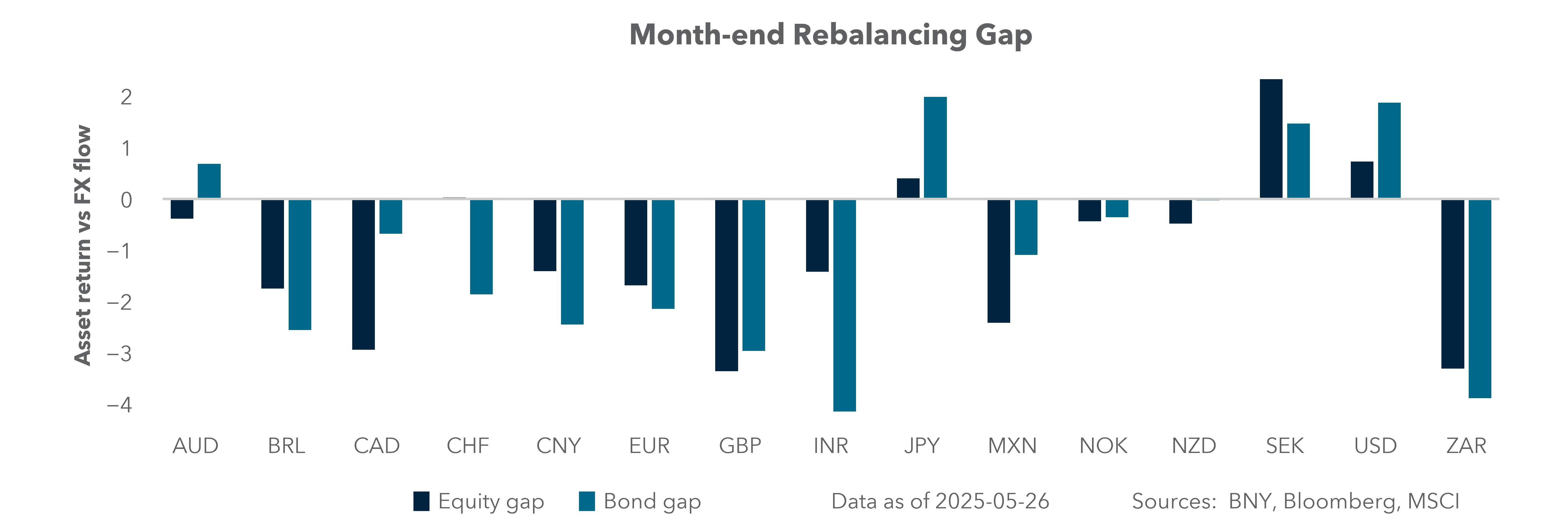 Month-end rebalancing gap