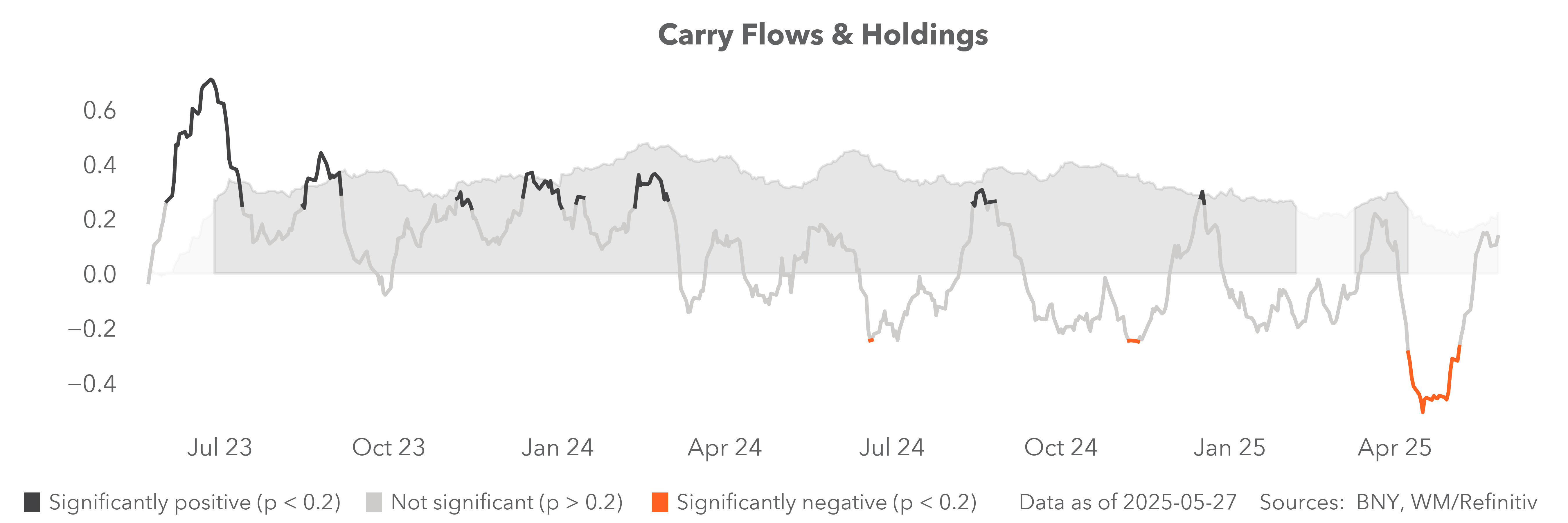 carry flows and holdings