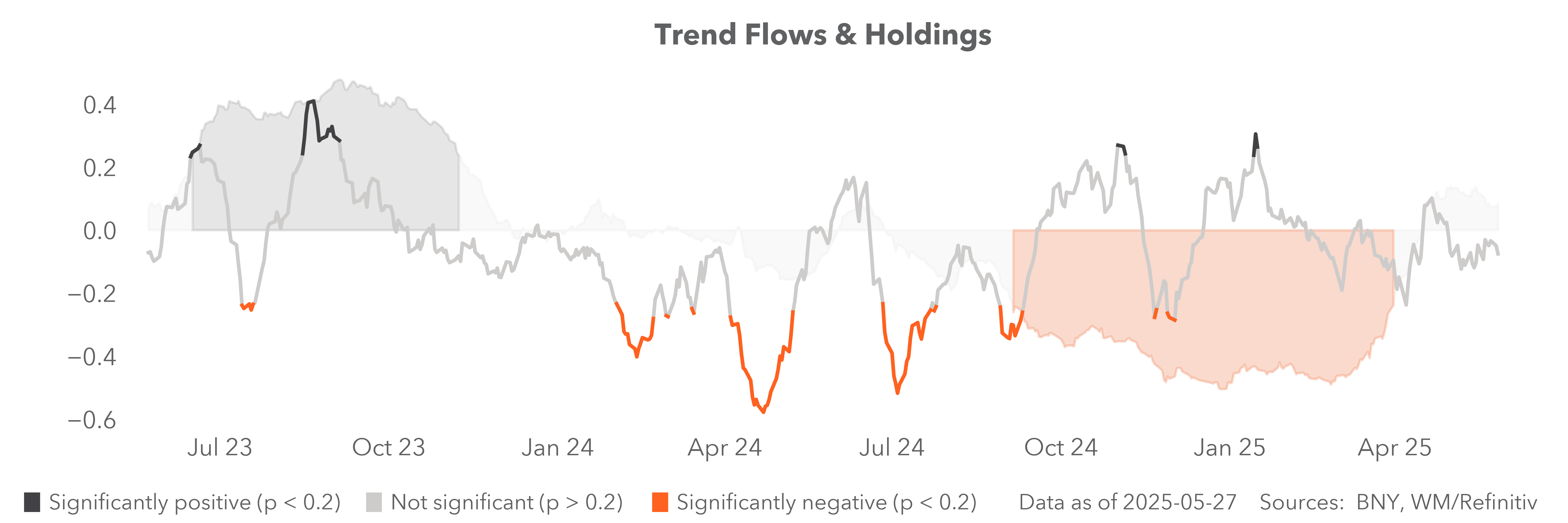trend flows and holdings