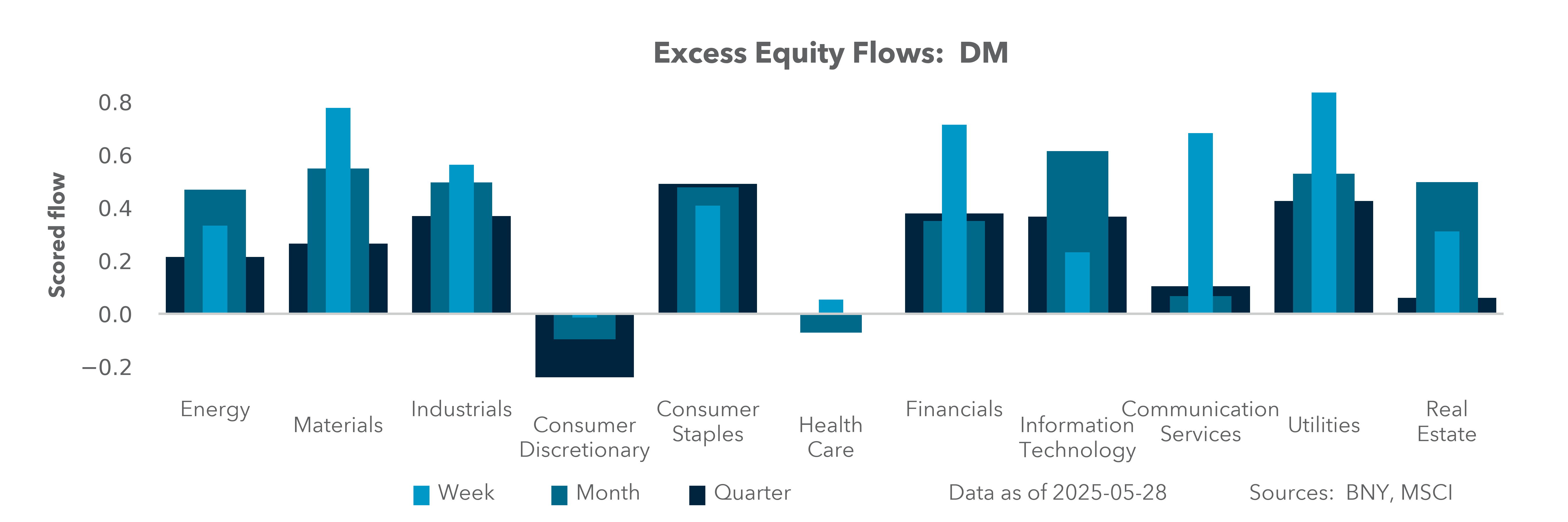 Excess Equity Flows: DM