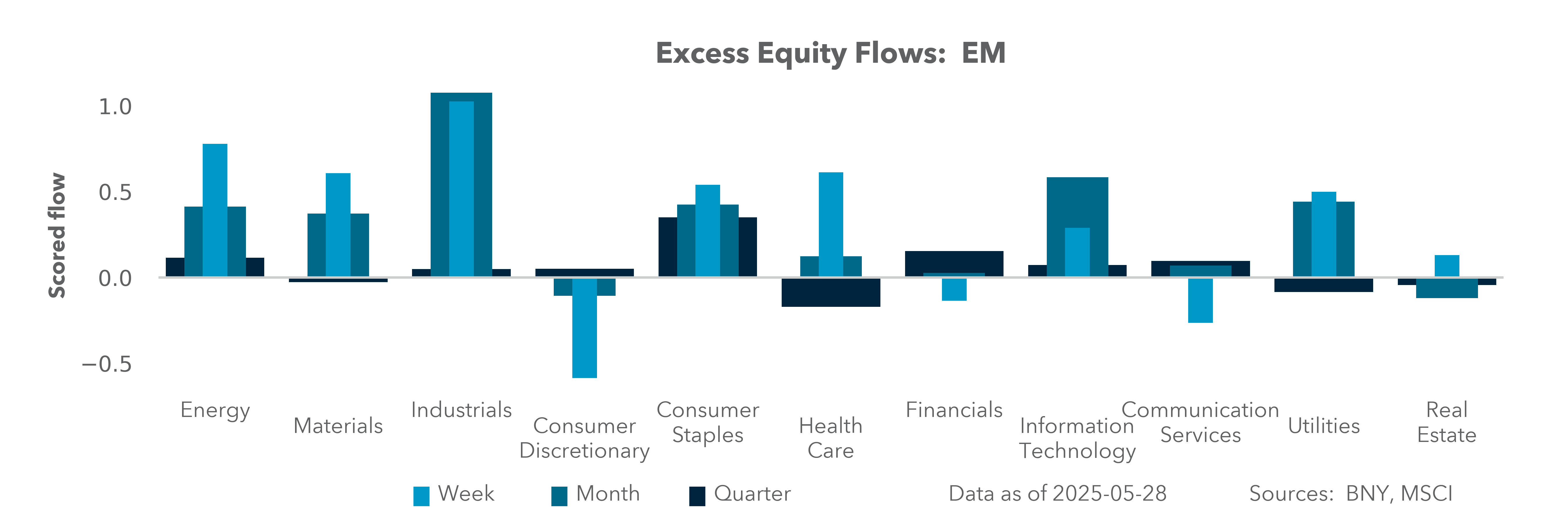 Excess Equity Flows: EM