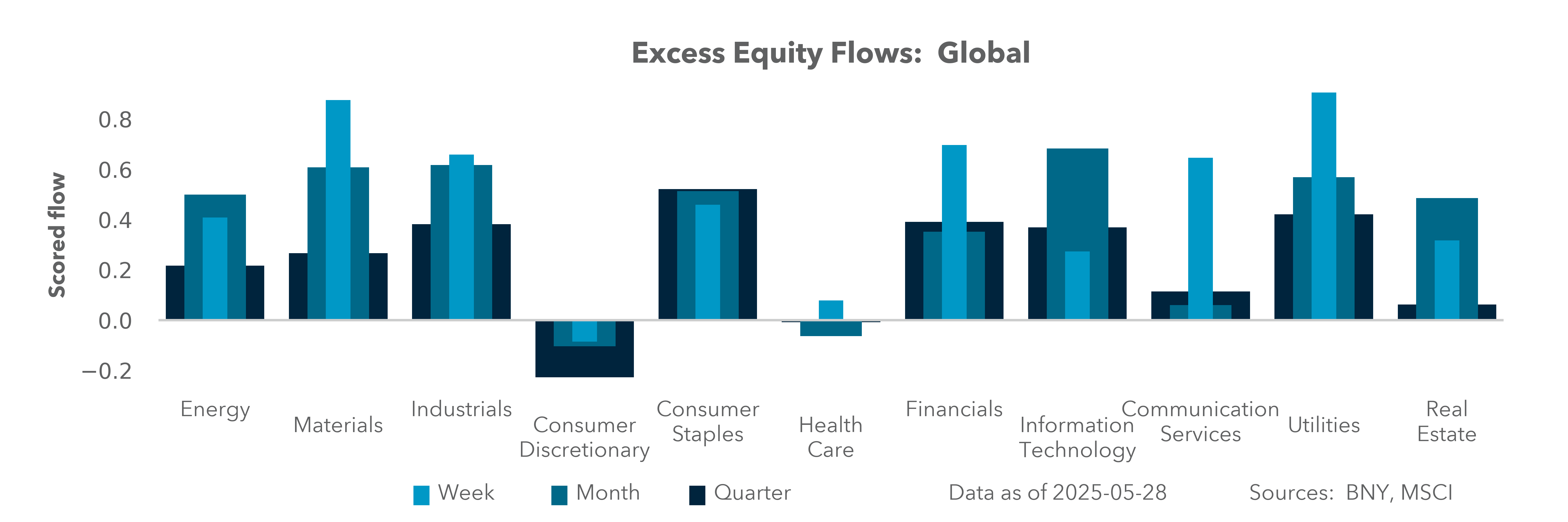 Excess Equity Flows: Global