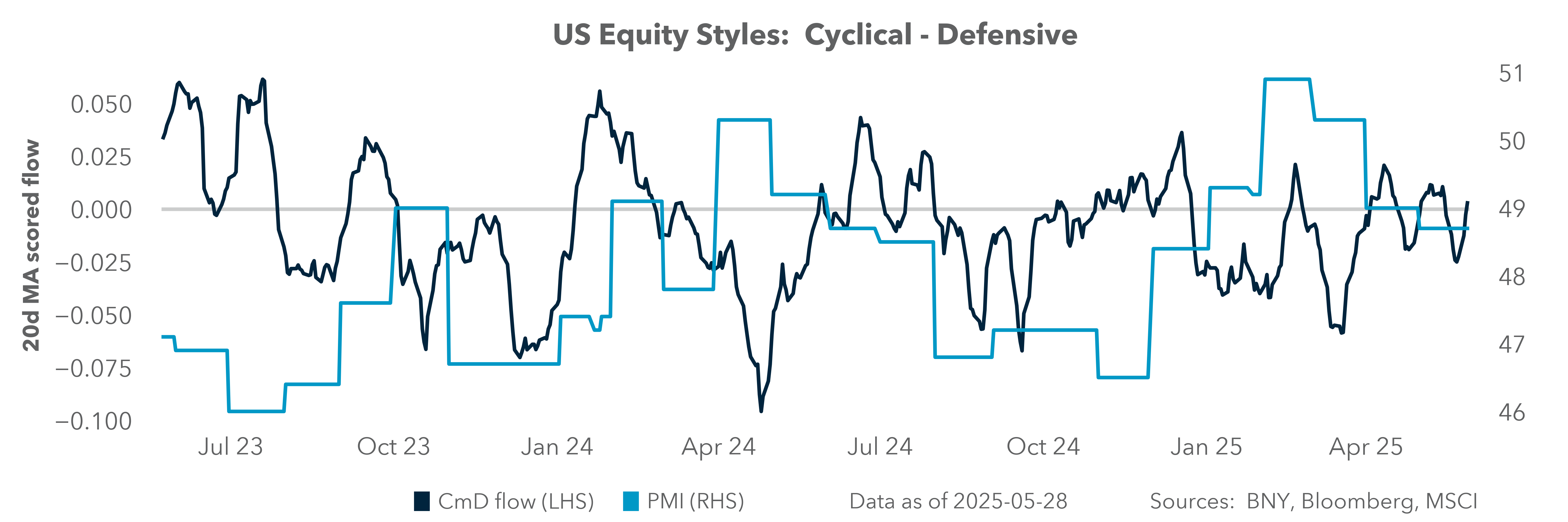 US Equity Styles: Cyclical - Defensive